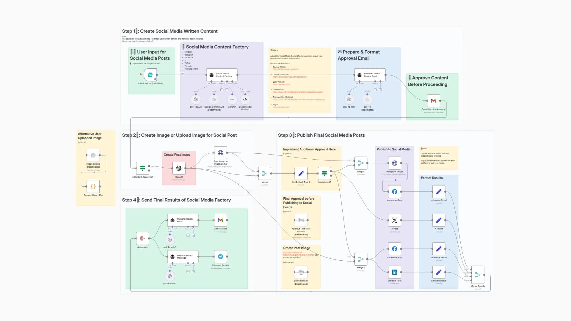 ✨🤖Automate Multi-Platform Social Media Content Creation with AI