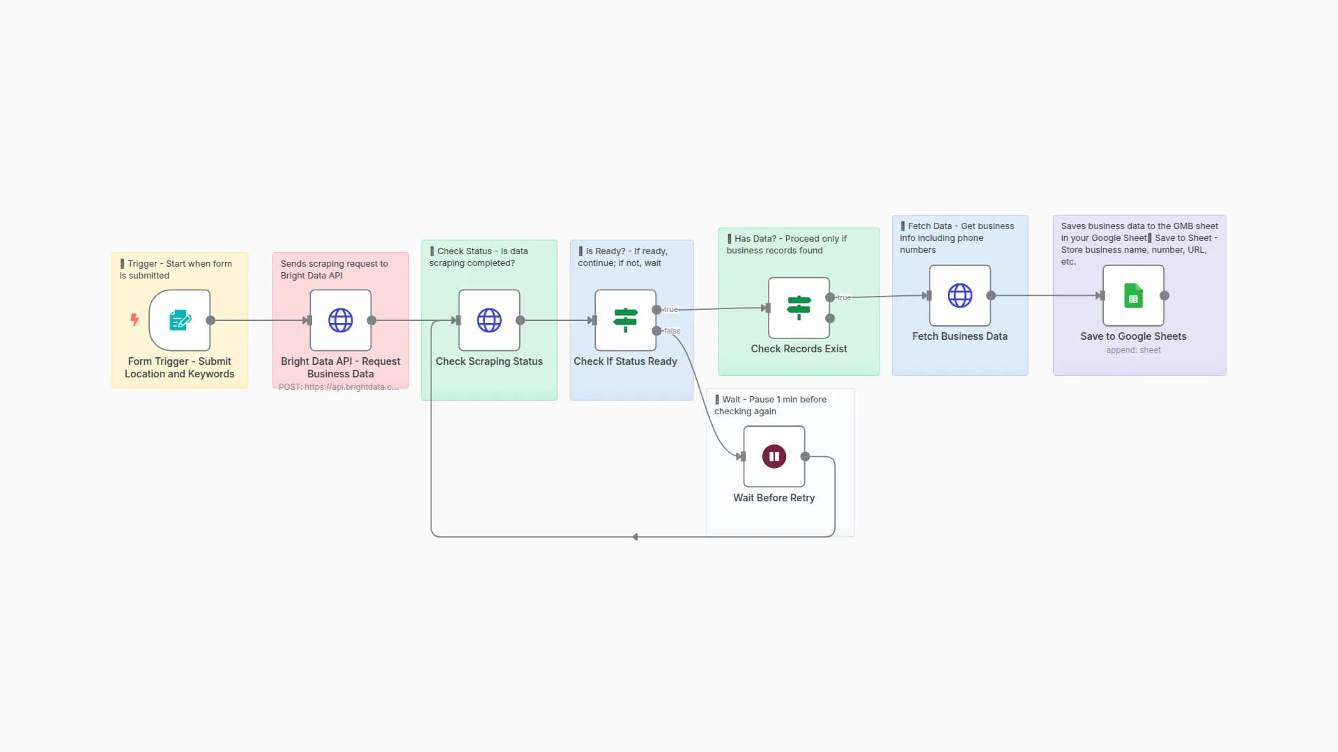 Google Maps Phone Scraper via Bright Data API with Google Sheets Sync