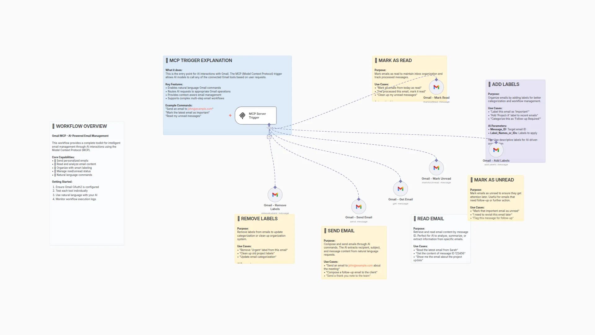 Gmail MCP Workflow - AI-Powered Email Management