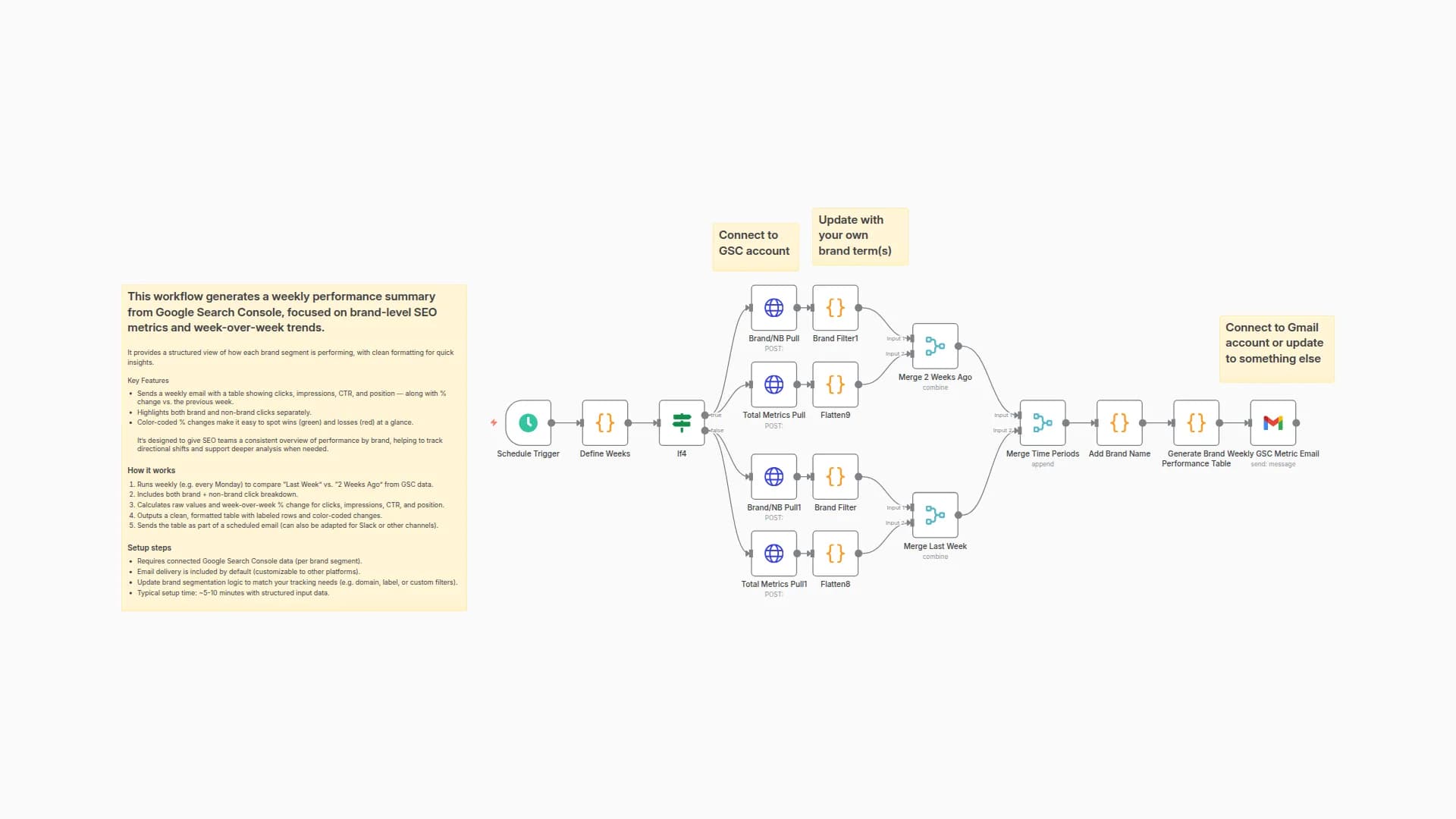 Weekly Google Search Console SEO Pulse: Organic & Brand vs Non-Brand Performance