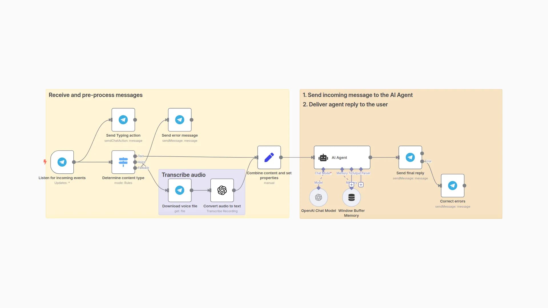 Telegram AI bot assistant: ready-made template for voice & text messages