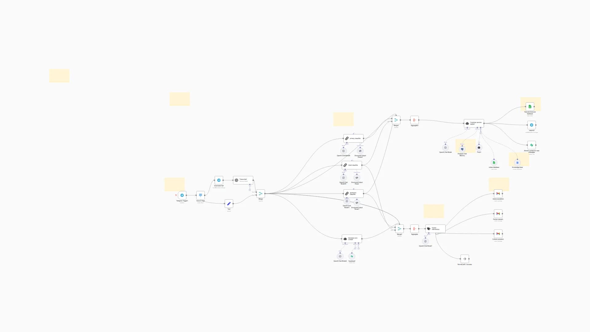 AI-Powered Customer Service Automation with GPT, LangChain & Smart Routing