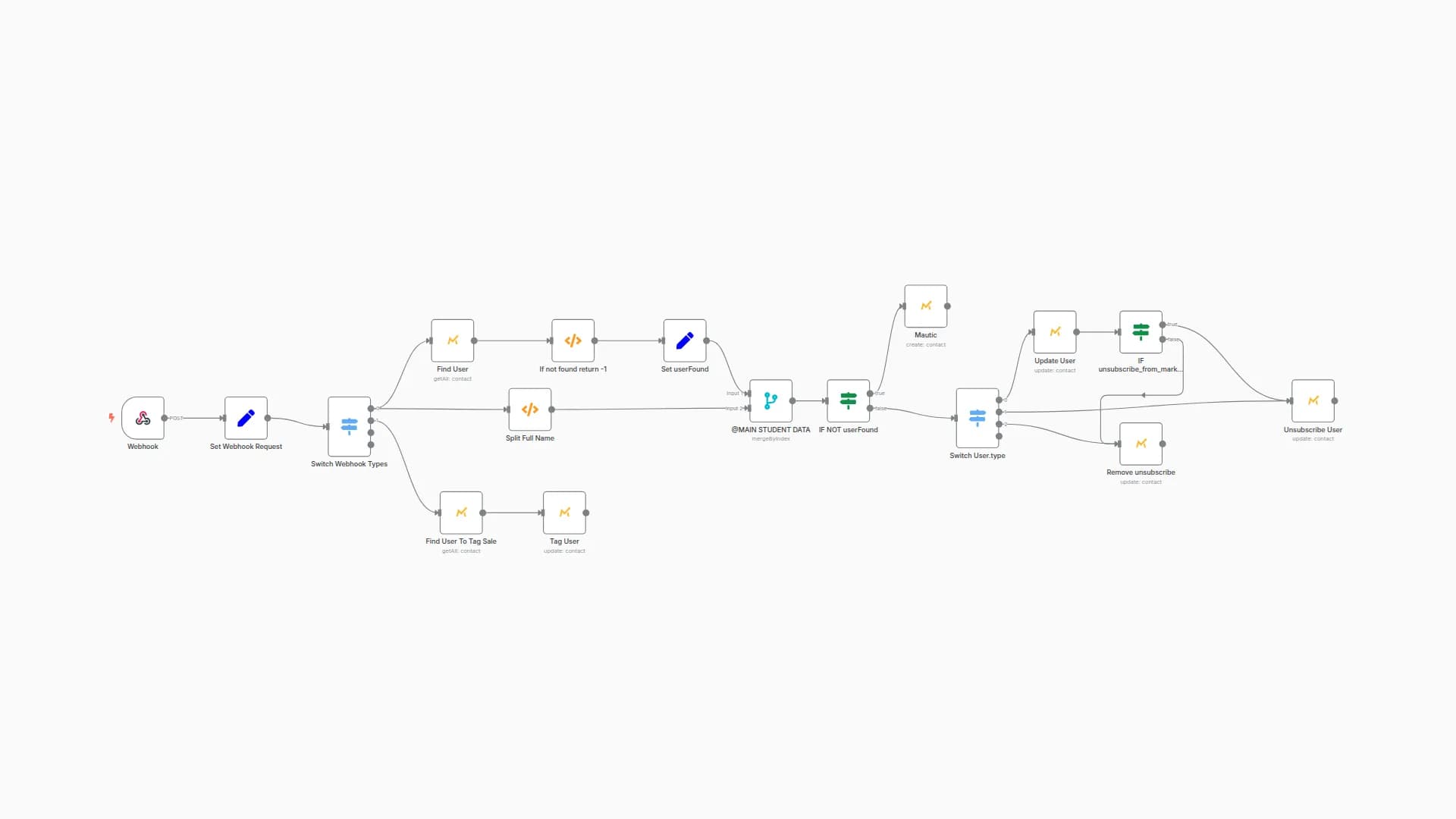 Send sales data from Webhook to Mautic