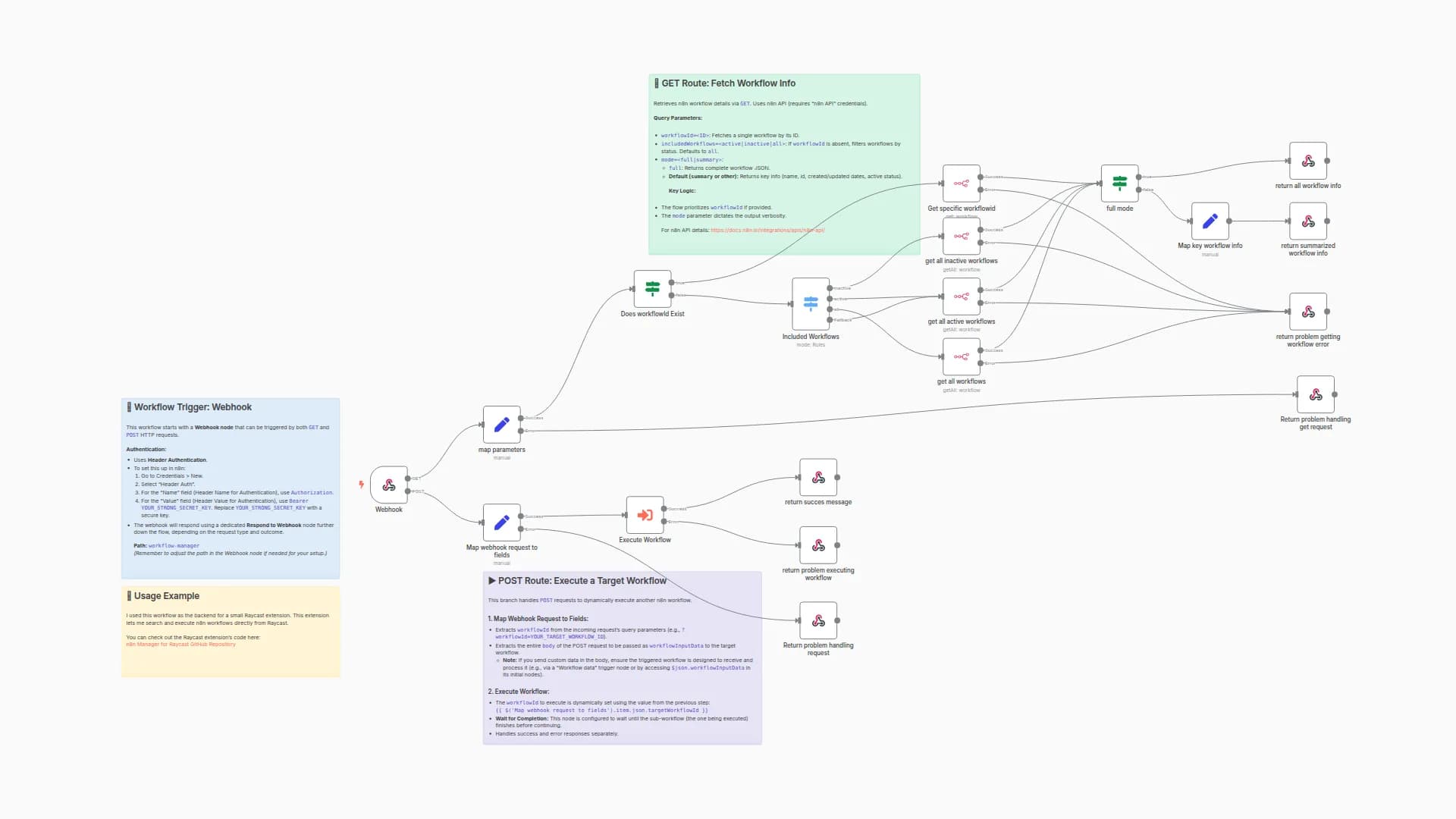 n8n Workflow Manager API