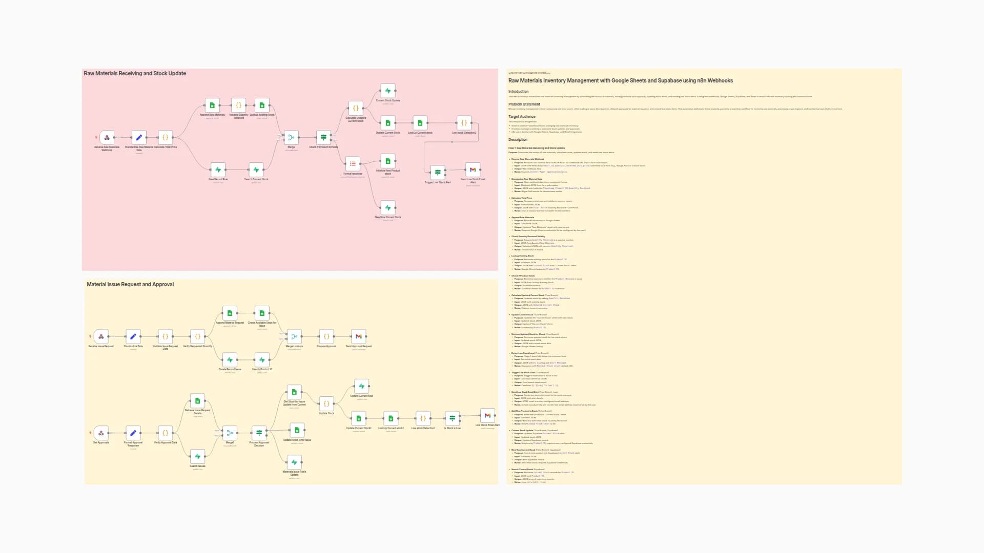 Raw Materials Inventory Management with Google Sheets, Supabase and Approvals