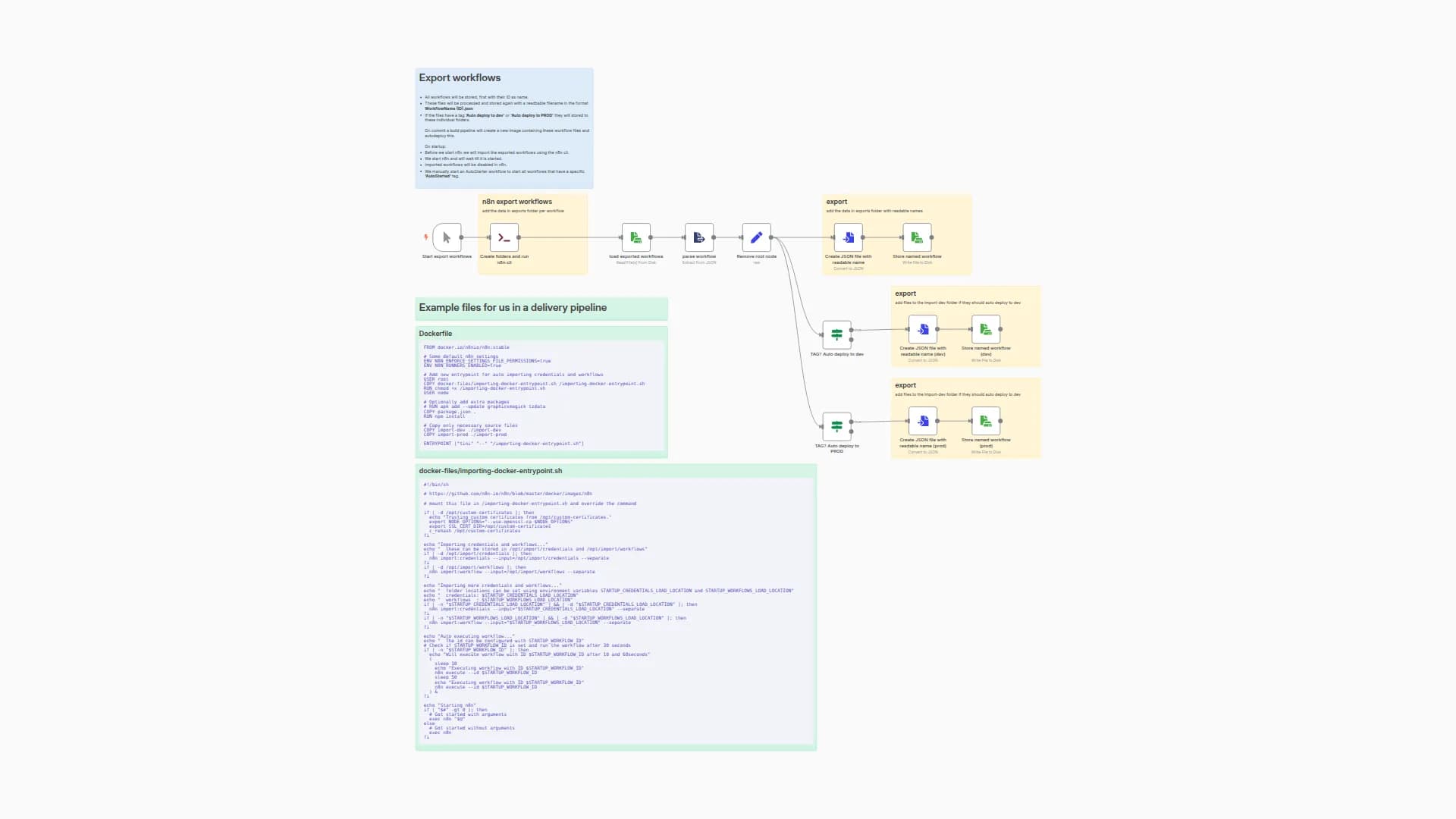 Readable Workflow Export & Deployment Pipeline for Multi-Environment CI/CD