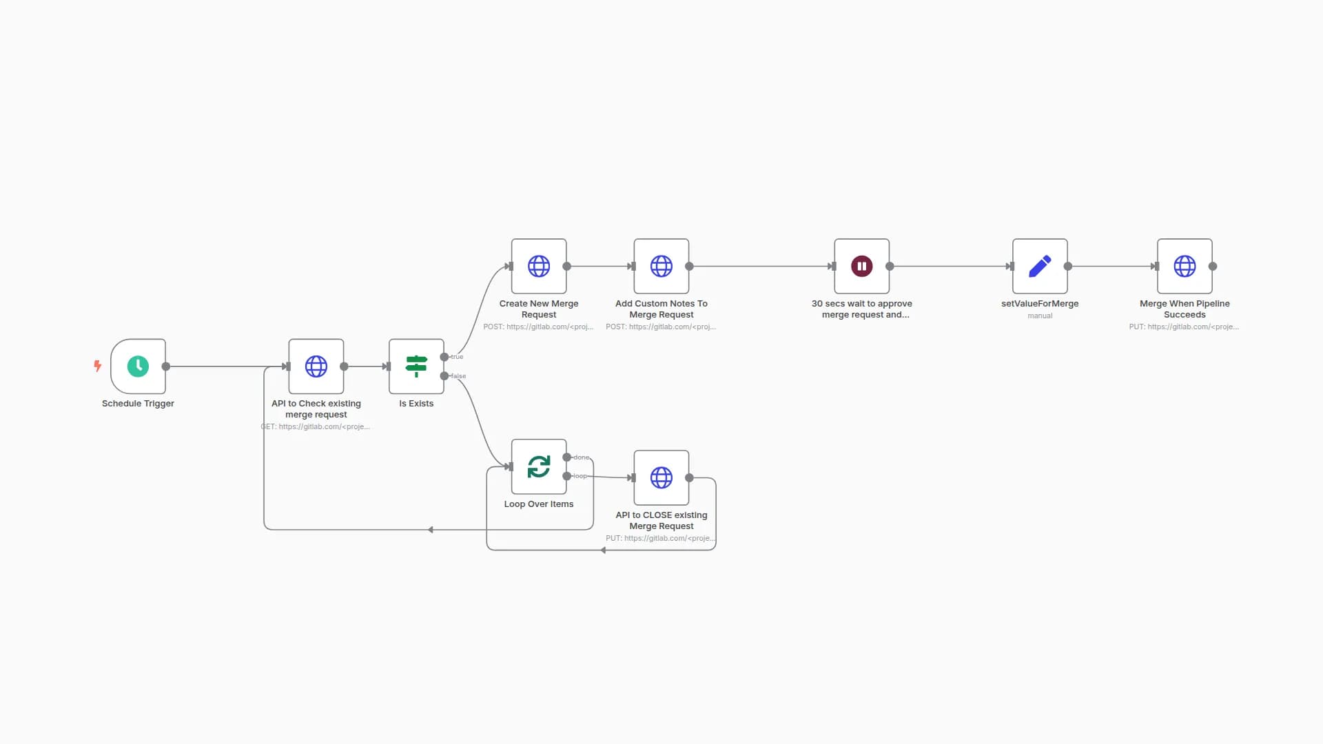 Automate GitLab Merge Requests Using APIs with n8n