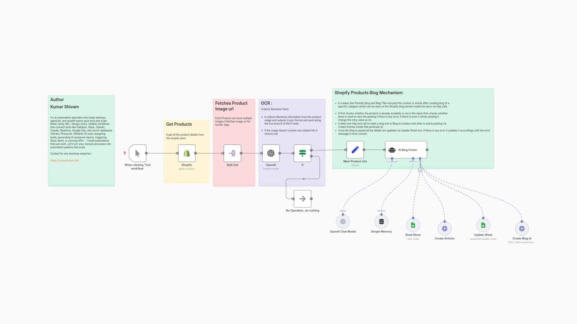 AI Blog Generator for Shopify Product listings:  Using GPT-4o and Google Sheets