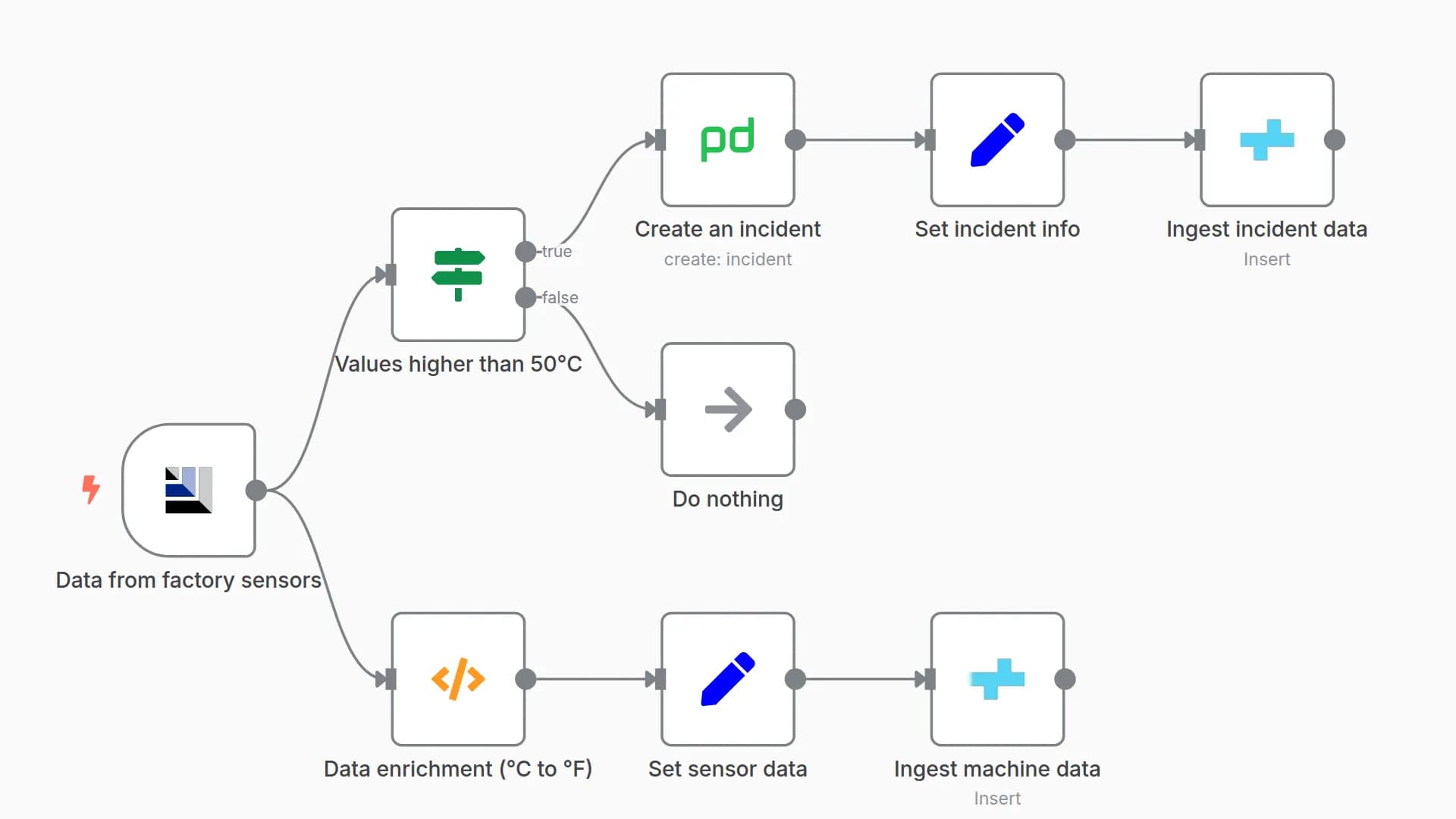 Manage incident reporting in PagerDuty and CrateDB