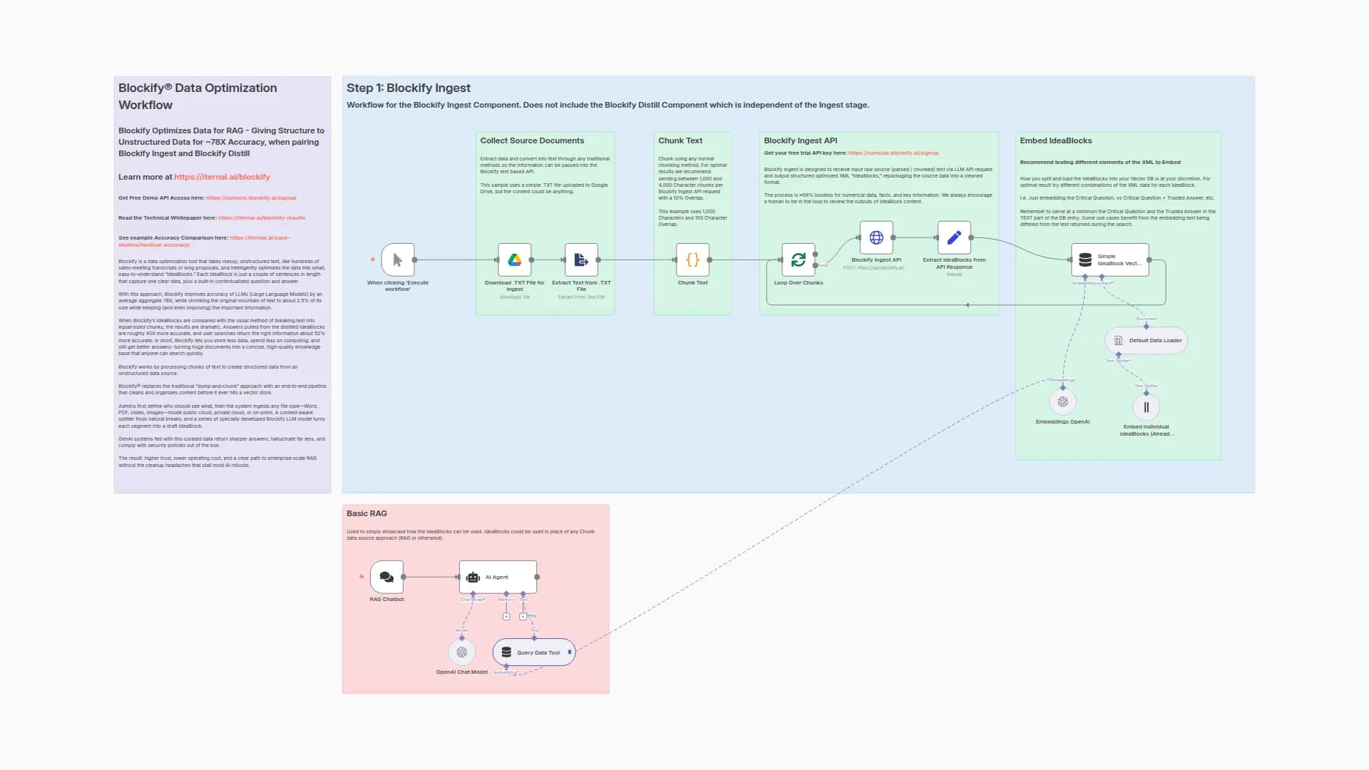 Optimize Unstructured Data for RAG with Blockify IdeaBlocks Technology