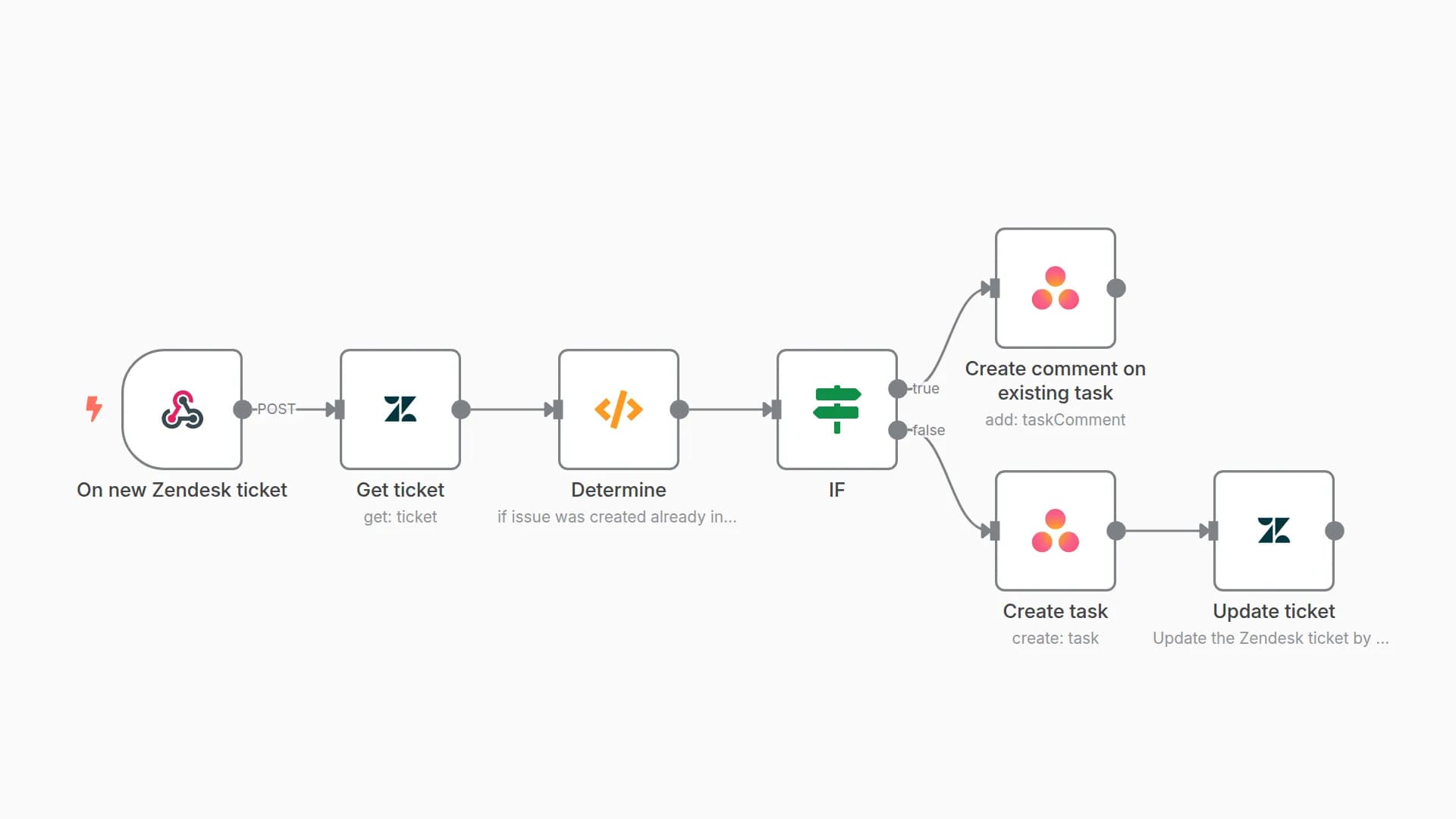 Sync Zendesk tickets with subsequent comments to Asana tasks