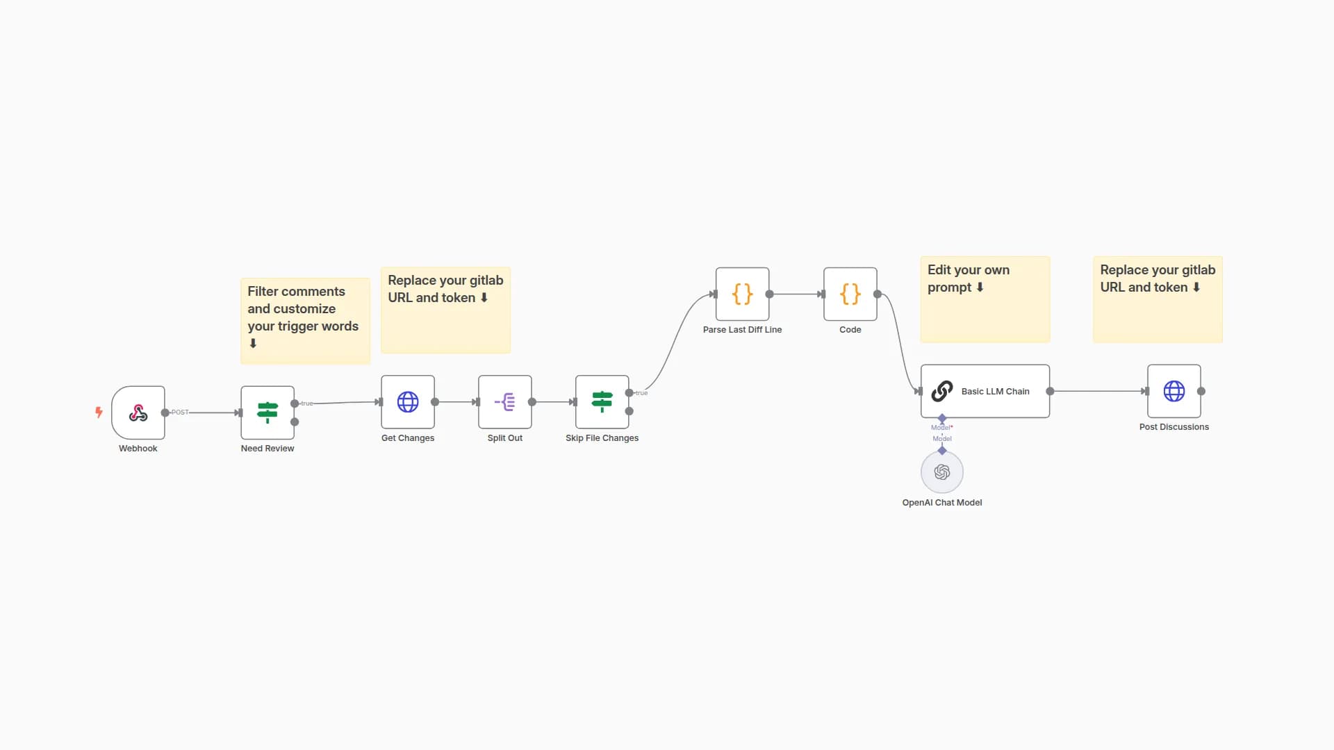 ChatGPT Automatic Code Review in Gitlab MR