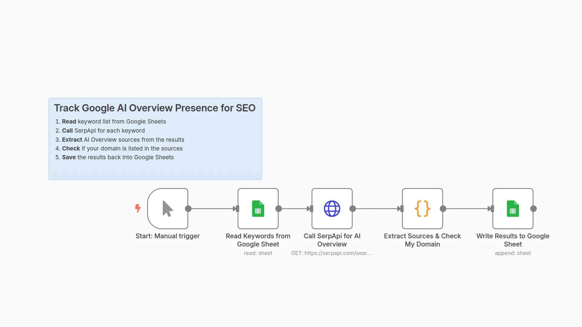 Track Website Visibility in Google's AI Overview with SerpAPI and Google Sheets