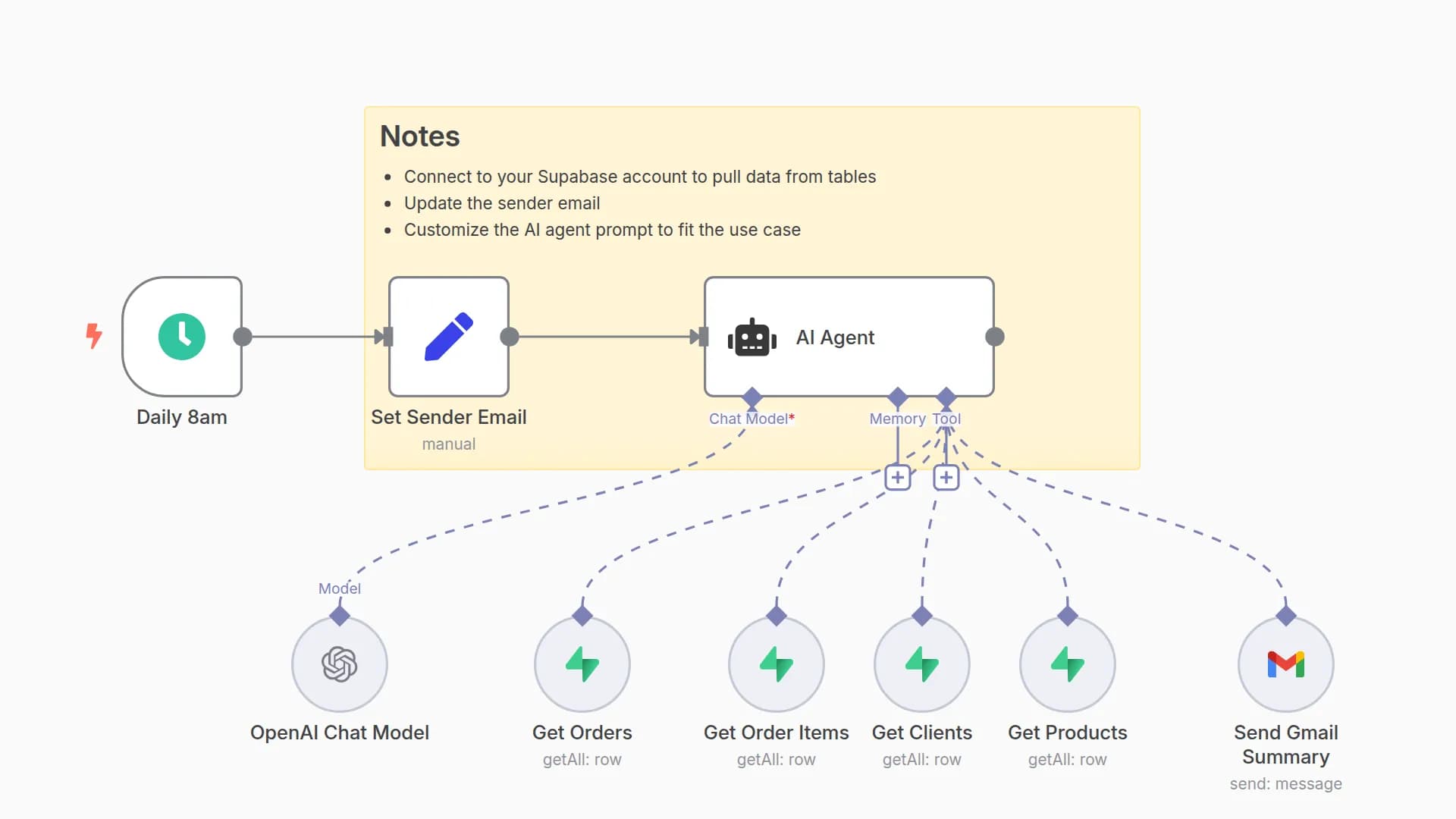 Generate Daily E-Commerce Order Reports with Supabase, GPT-4.1 and Gmail