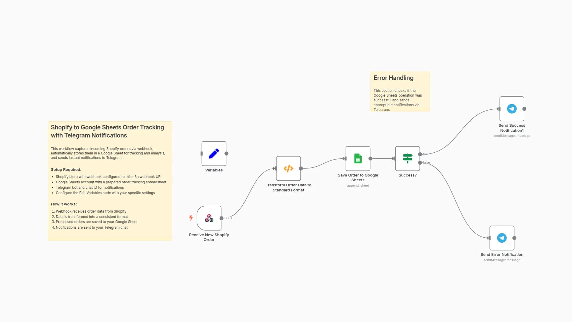 Automatically Store Shopify Orders in Google Sheets with Telegram Notifications