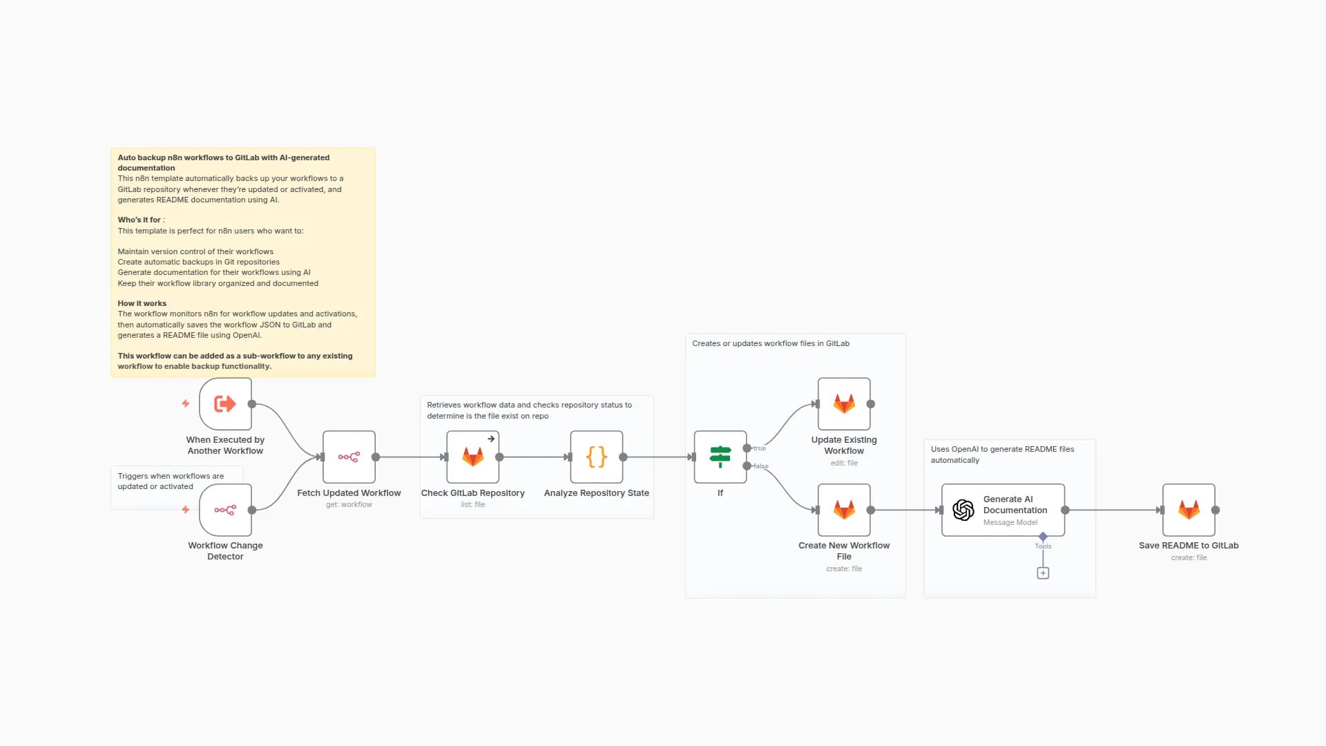 Automatic Workflow Backups to GitLab with GPT-4.1 Documentation Generation