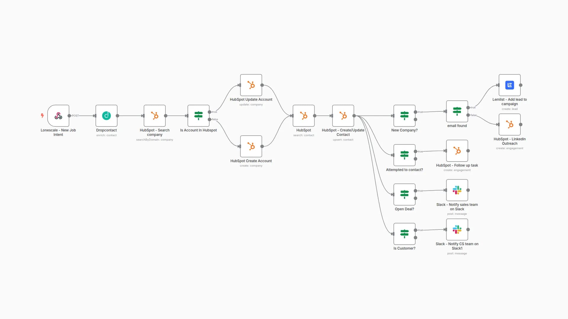 Lonescale Hiring Signal - Send leads to lemlist and Hubspot