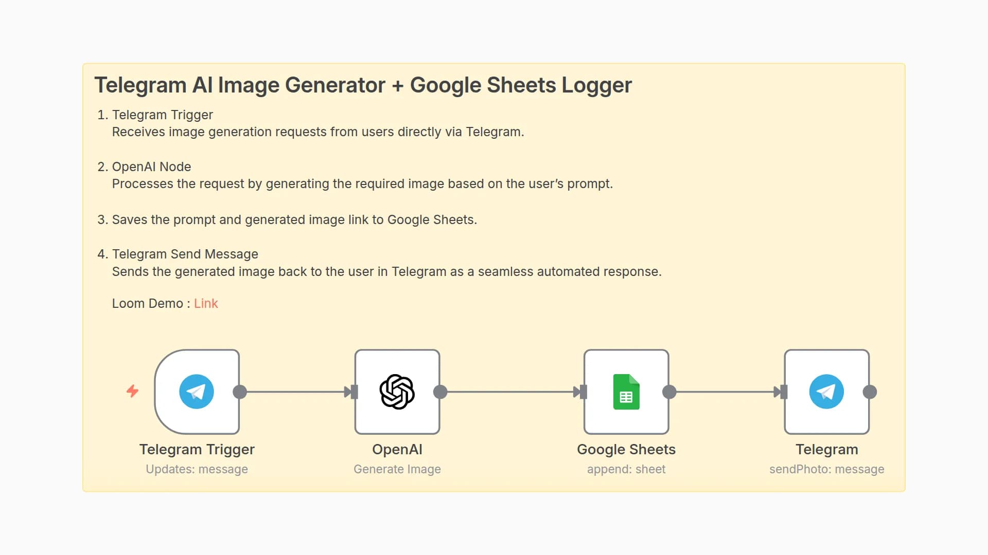 Generate Images with OpenAI DALL-E via Telegram & Log to Google Sheets