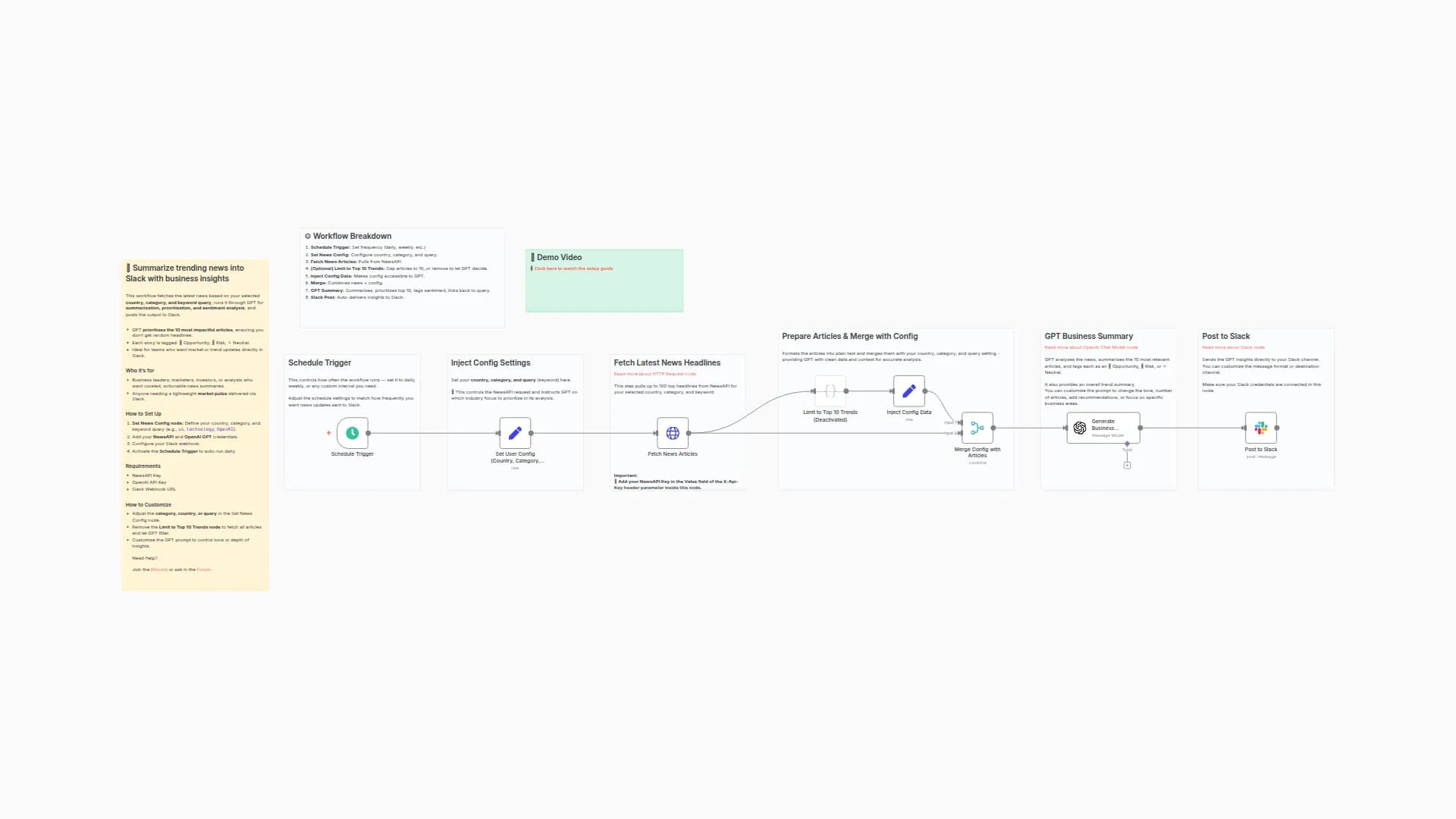 Daily Business News Briefings with NewsAPI & GPT-4 Insights to Slack