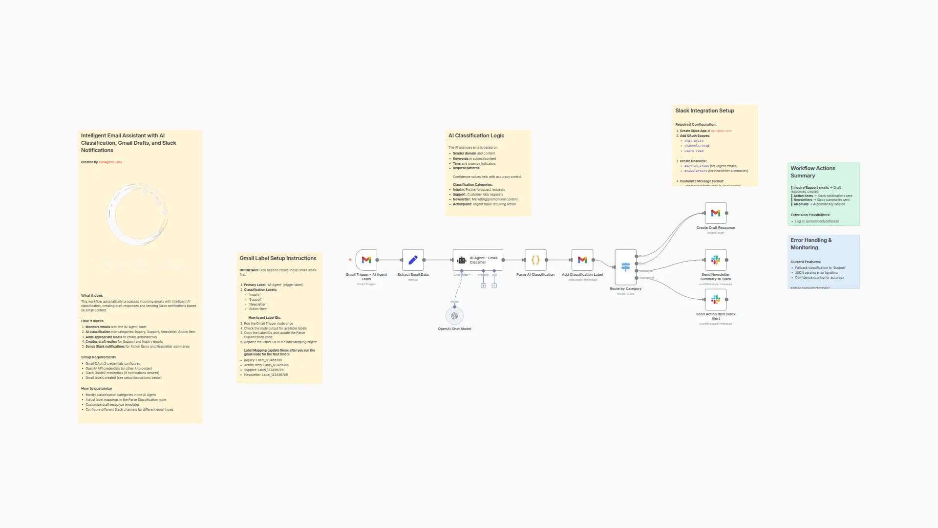 Automate Email Management with OpenAI Classification, Gmail Drafts & Slack Alerts