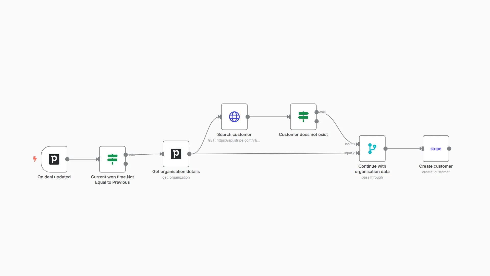 Automatically add customers from Pipedrive to Stripe