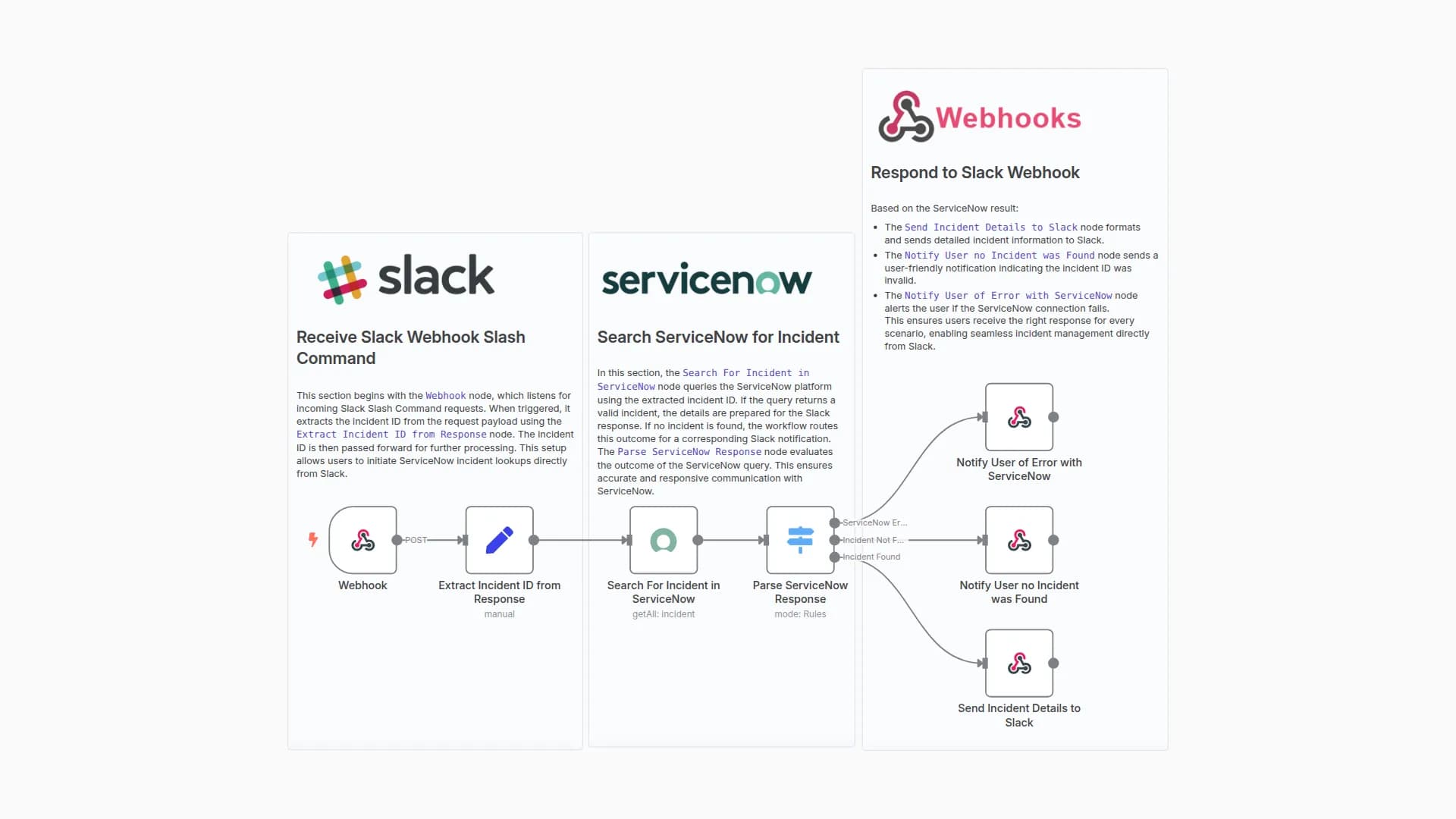 Display ServiceNow Incident Details in Slack using Slash Commands