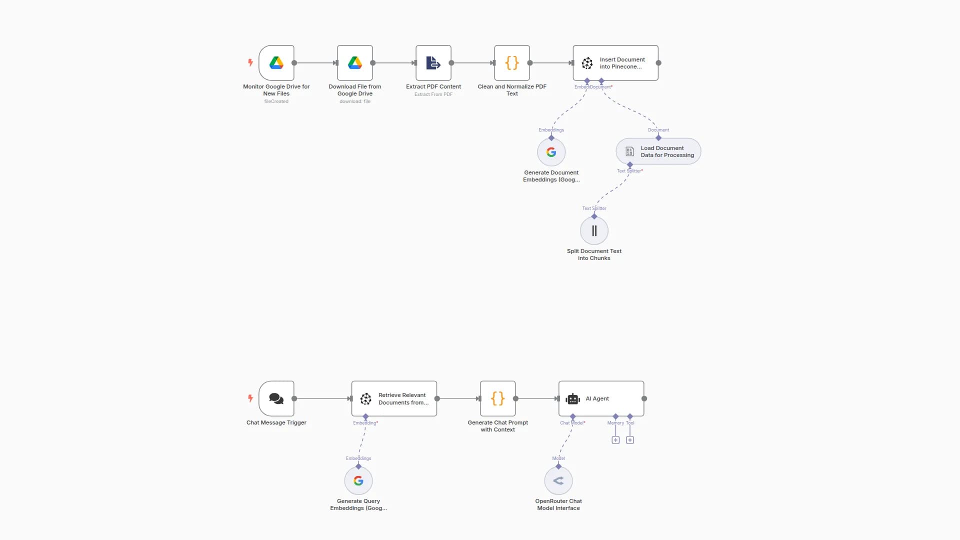 IT Support Chatbot with Google Drive, Pinecone & Gemini | AI Doc Processing