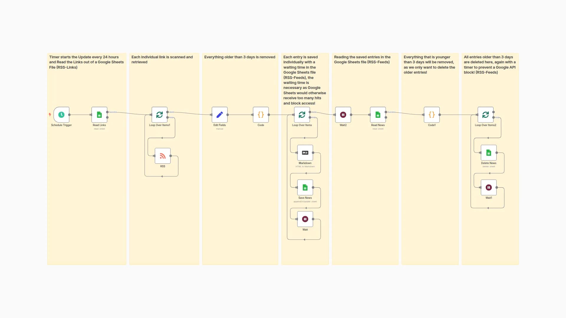 RSS Feed Reader that saves the feeds of the last 3 days in Google Sheets