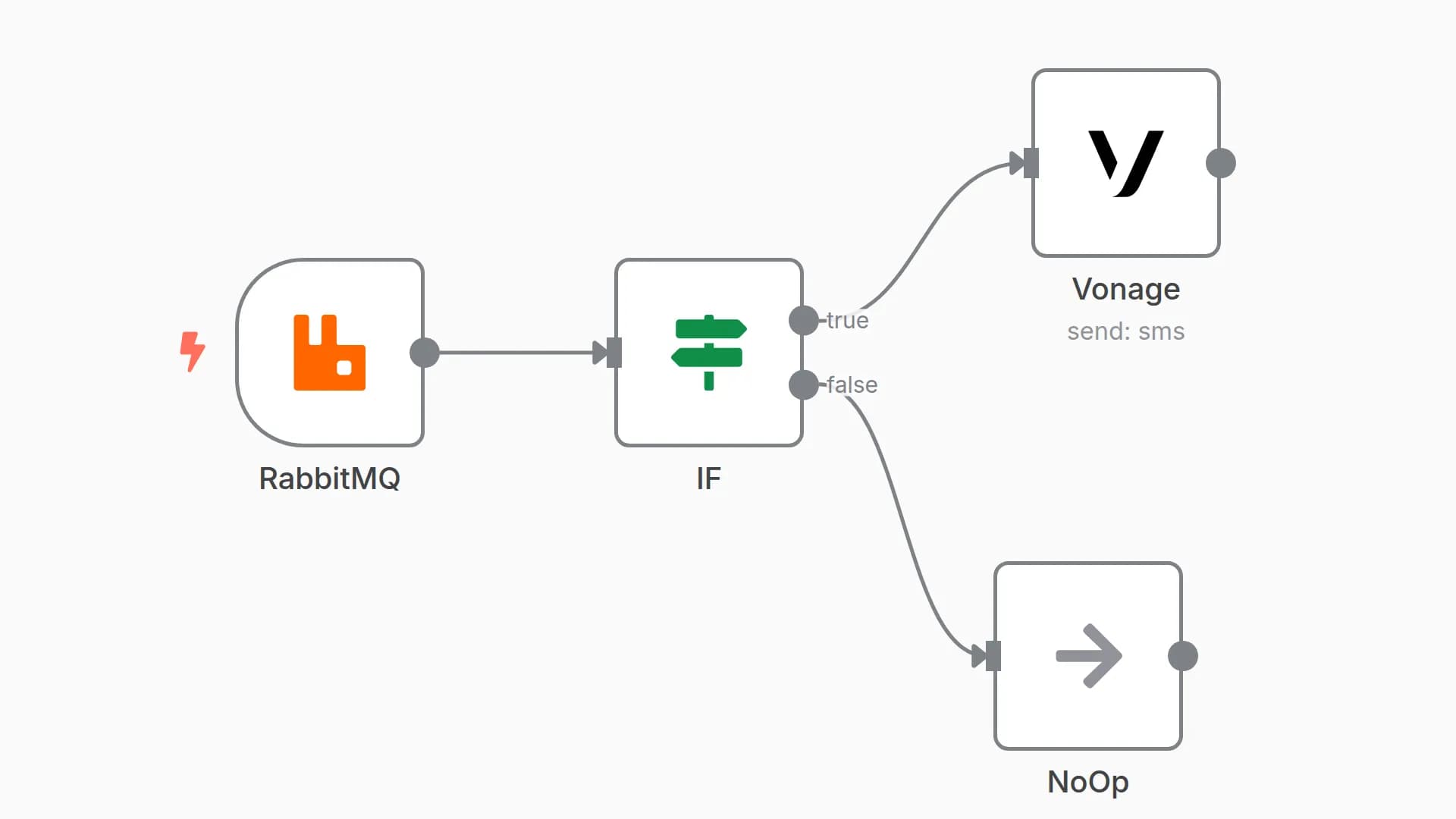 Receive messages from a queue via RabbitMQ and send an SMS
