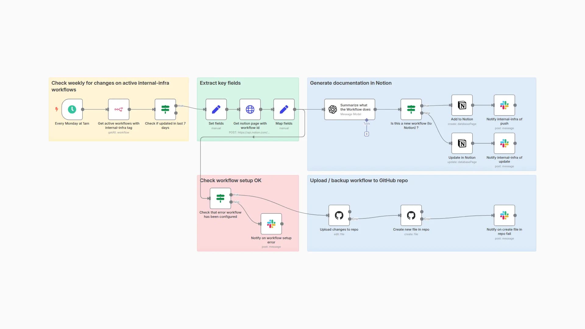 Automatically document and backup N8N workflows