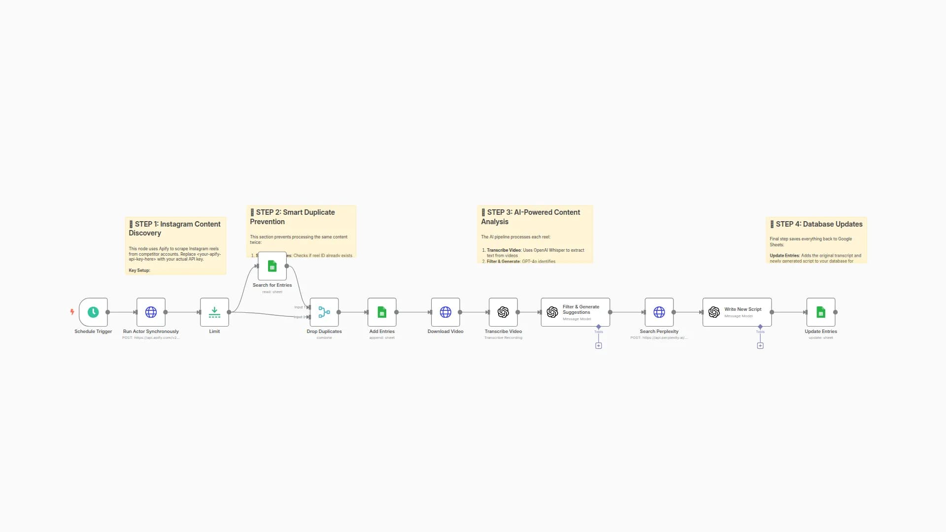Automate Instagram Content Discovery & Repurposing w/ Apify, GPT-4o & Perplexity