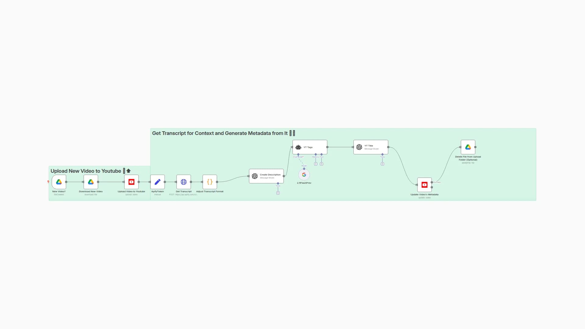 Automate YouTube Uploads with AI-Generated Metadata from Google Drive