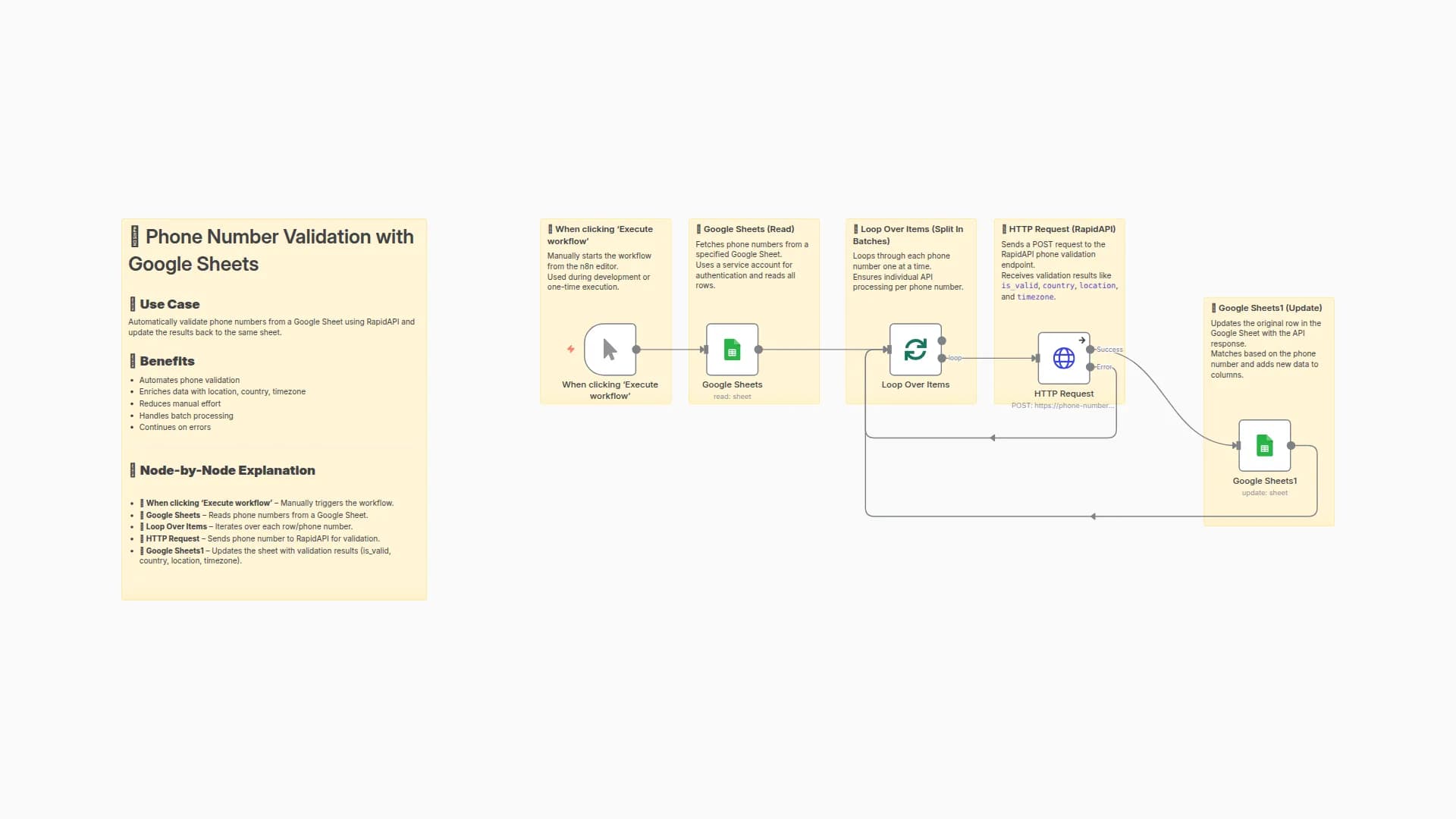 Validate & Enrich Phone Numbers in Google Sheets with RapidAPI