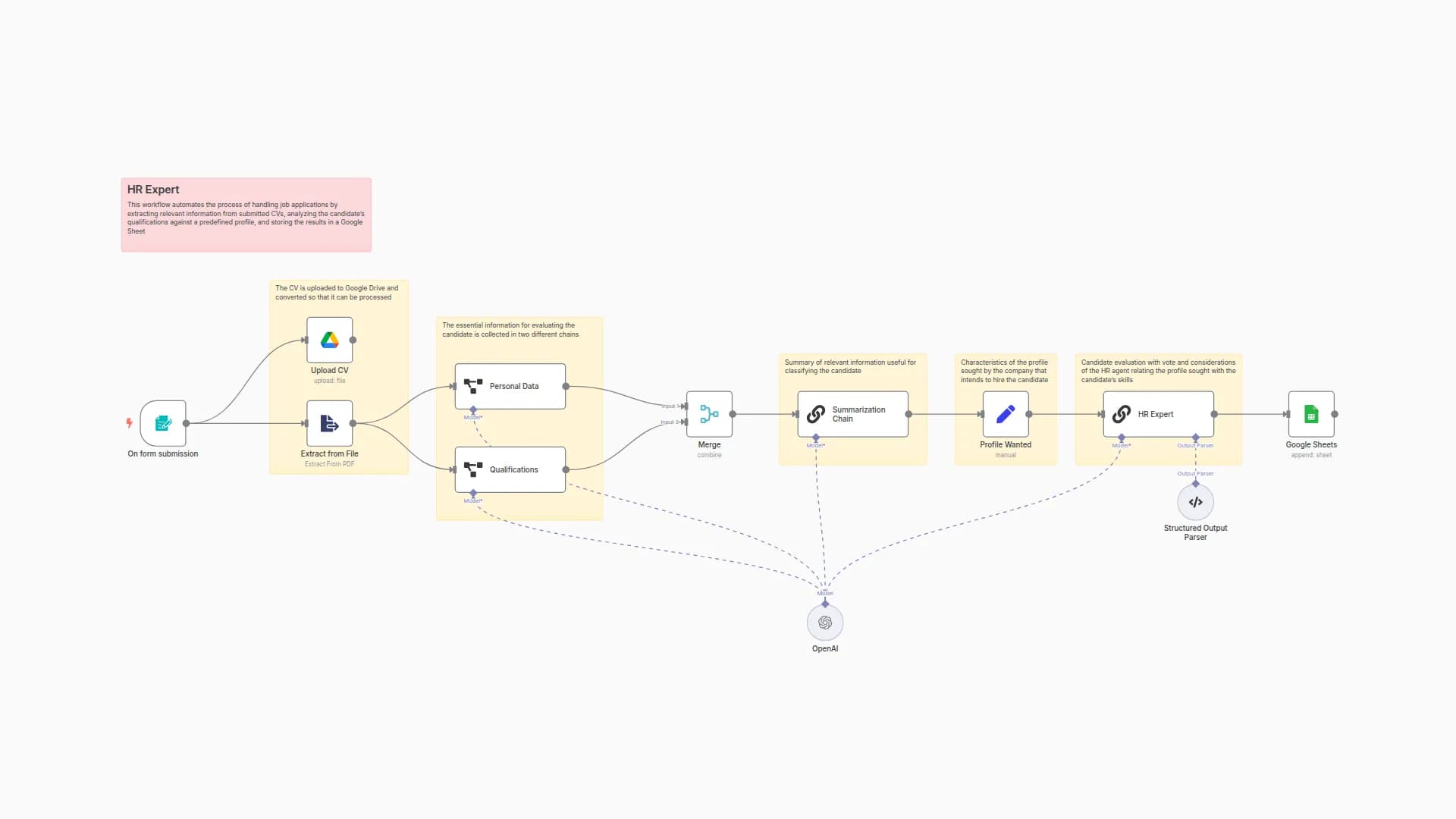 AI Automated HR Workflow for CV Analysis and Candidate Evaluation