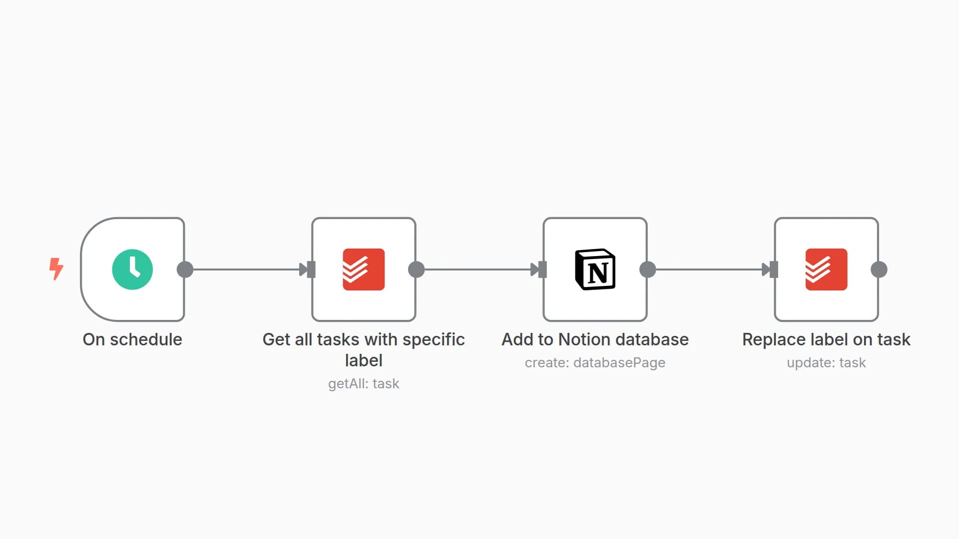 Sync tasks automatically from Todoist to Notion