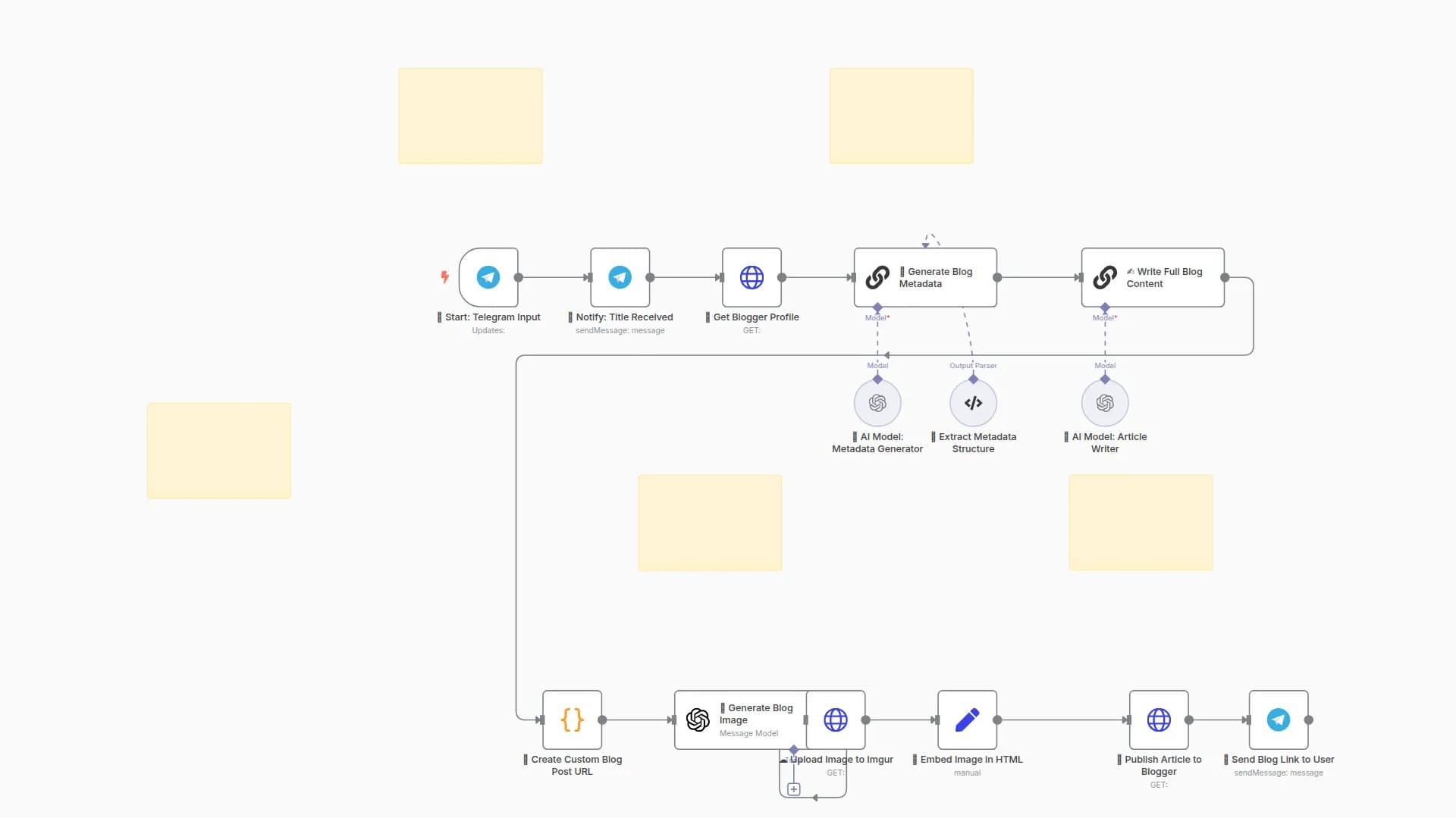 Generate and Publish SEO-Optimized Blog Posts to Blogger with OpenAI & DALL-E
