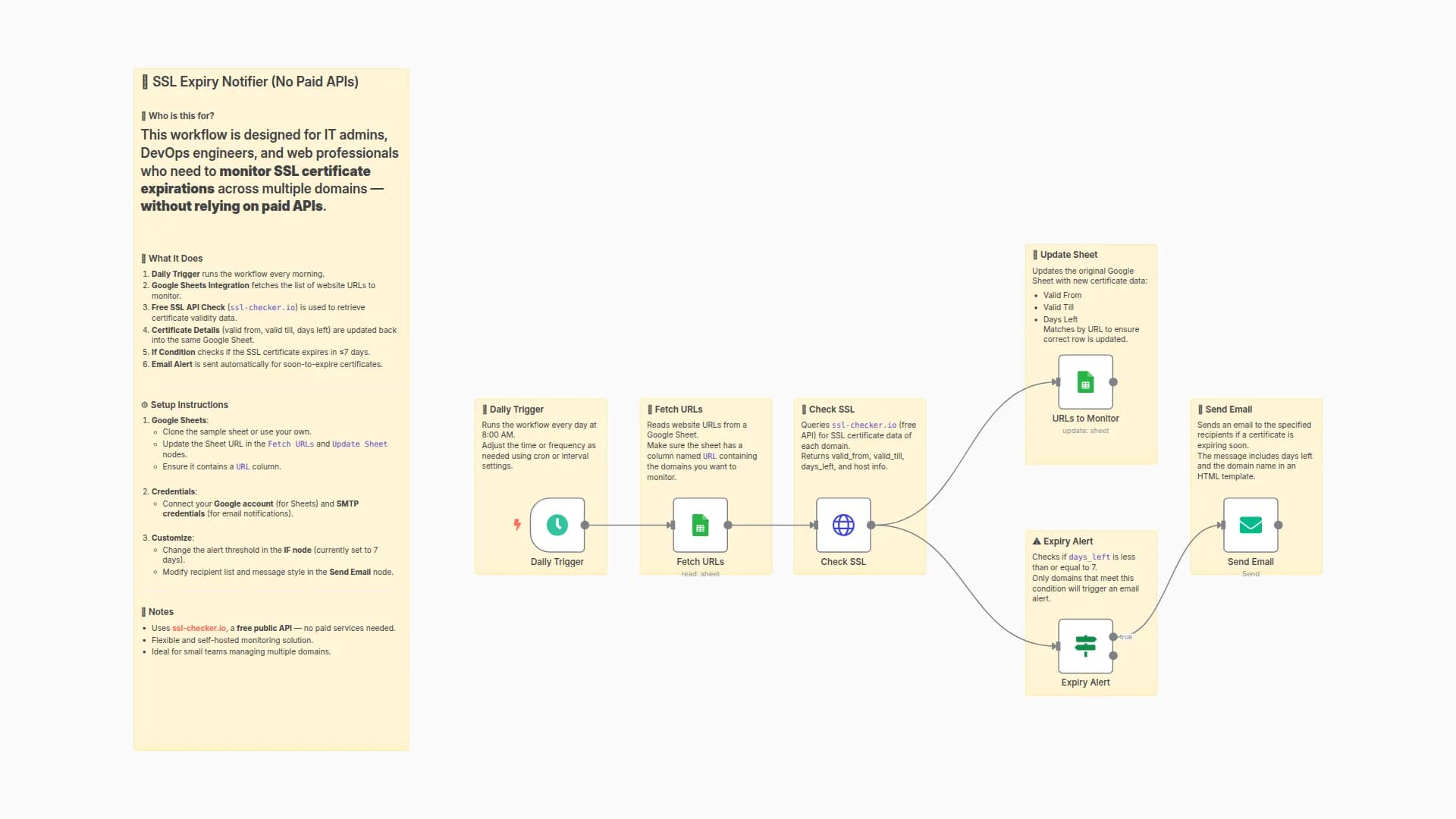 SSL Certificate Expiry Notifier (No Paid APIs)