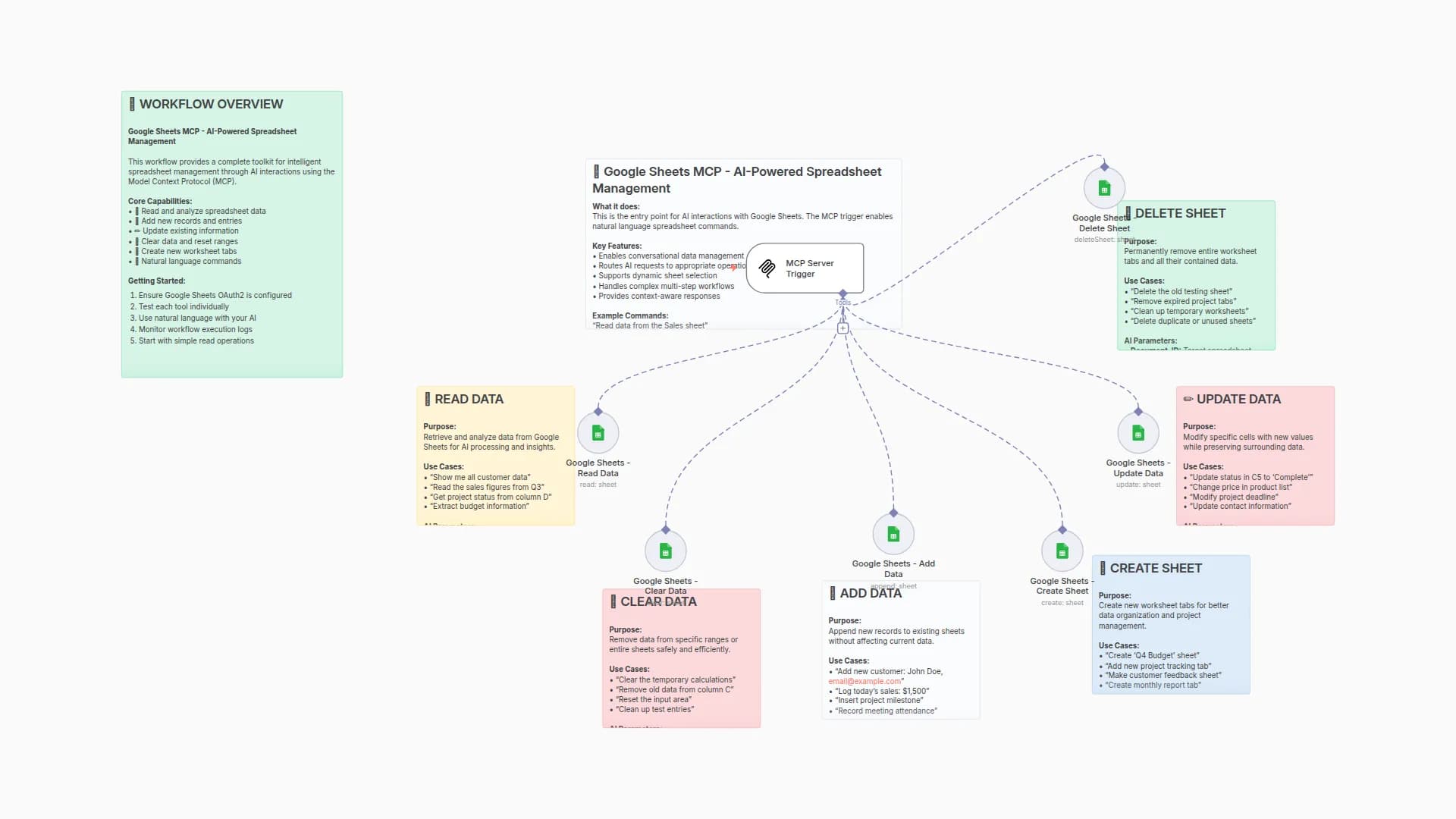 Google Sheets MCP - AI-Powered Spreadsheet Management