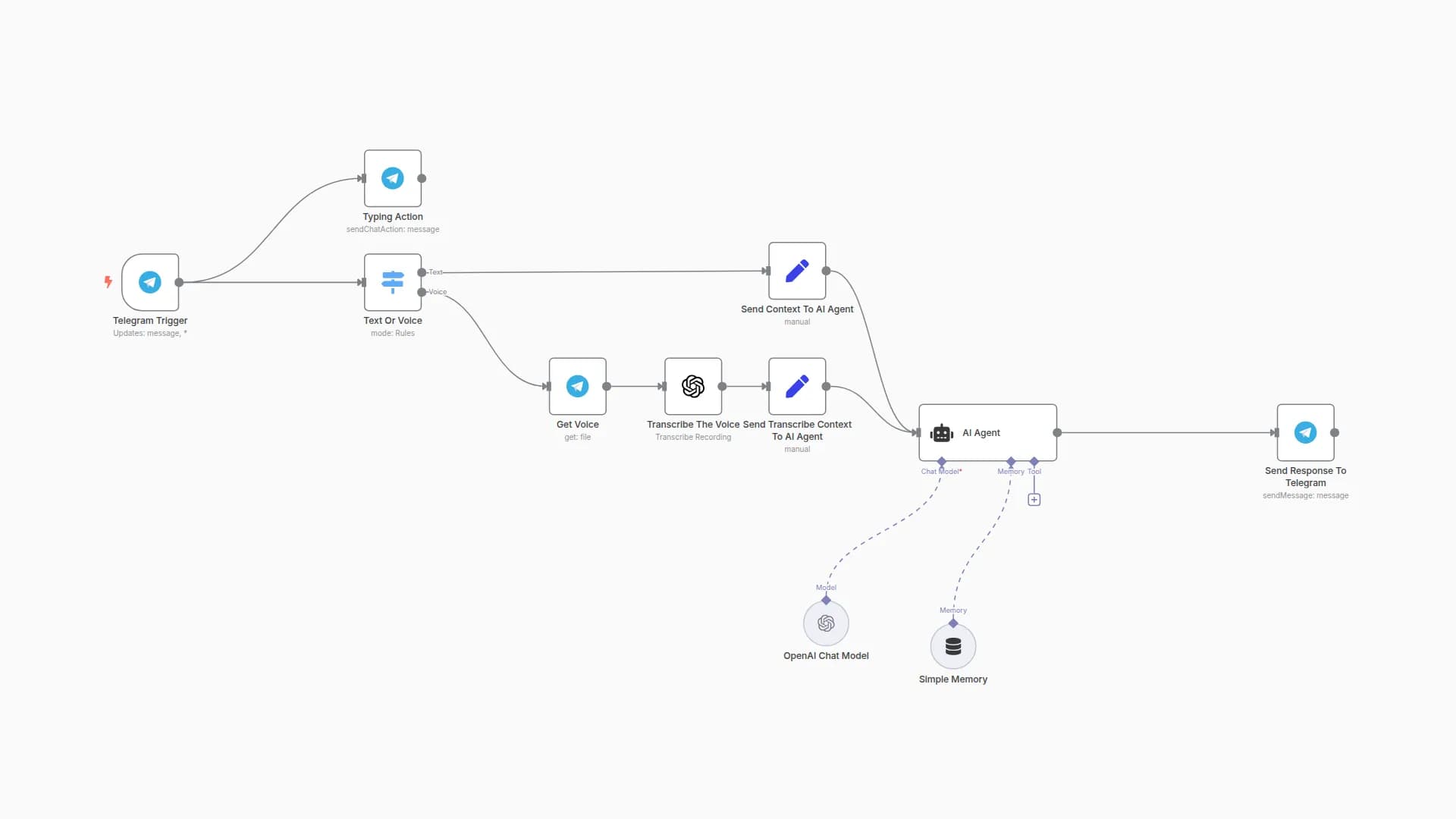 Conversational Telegram Bot with GPT-4o for Text and Voice Messages