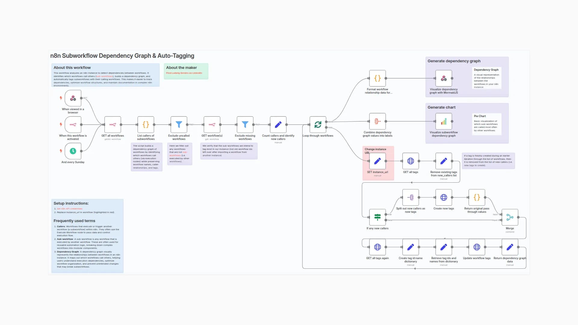 n8n Subworkflow Dependency Graph & Auto-Tagging