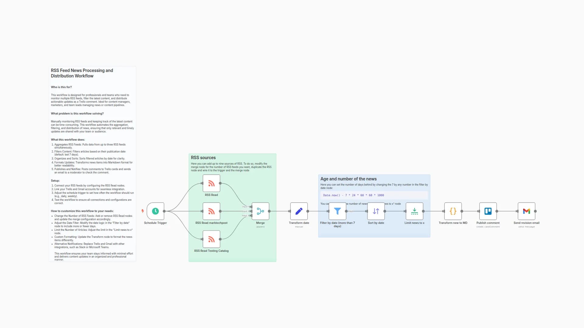 RSS Feed News Processing and Distribution Workflow