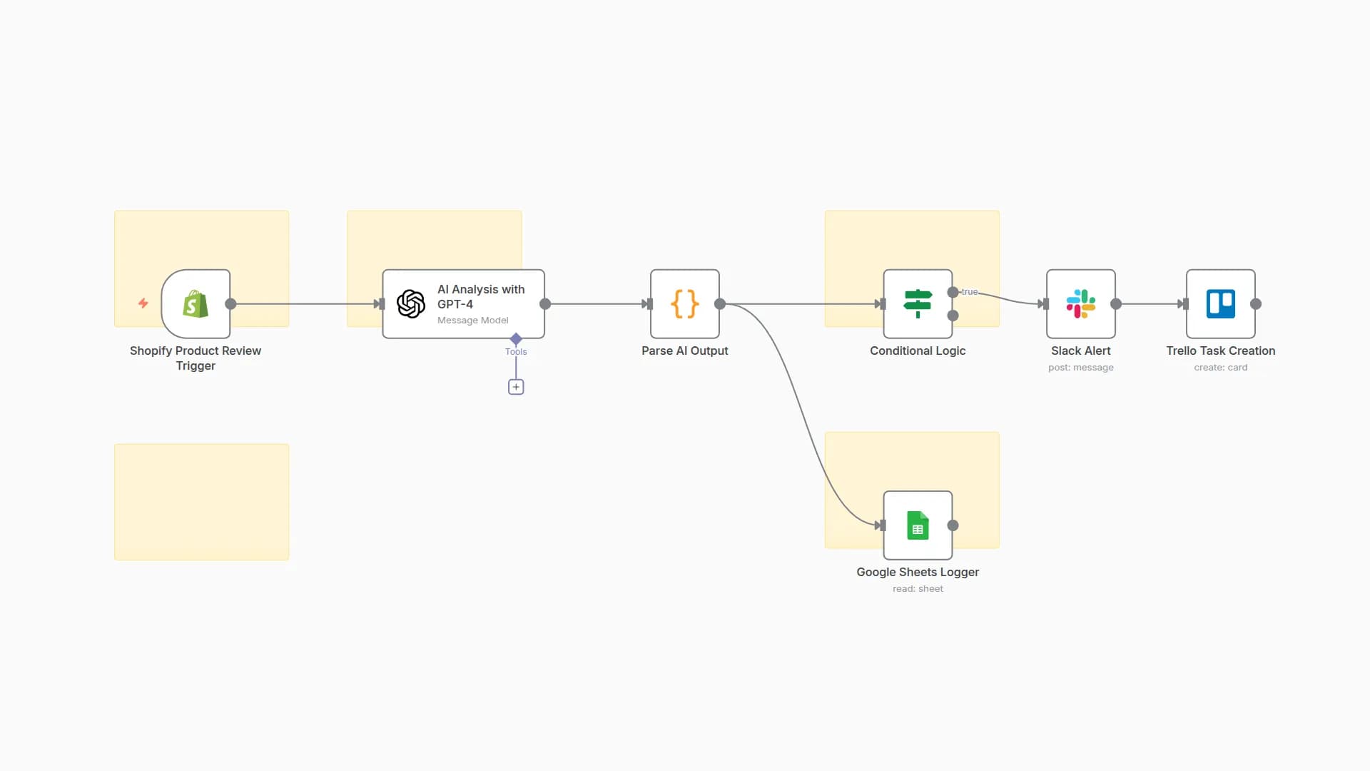 Monitor & Respond to Shopify Reviews with GPT-4, Slack, Trello & Google Sheets