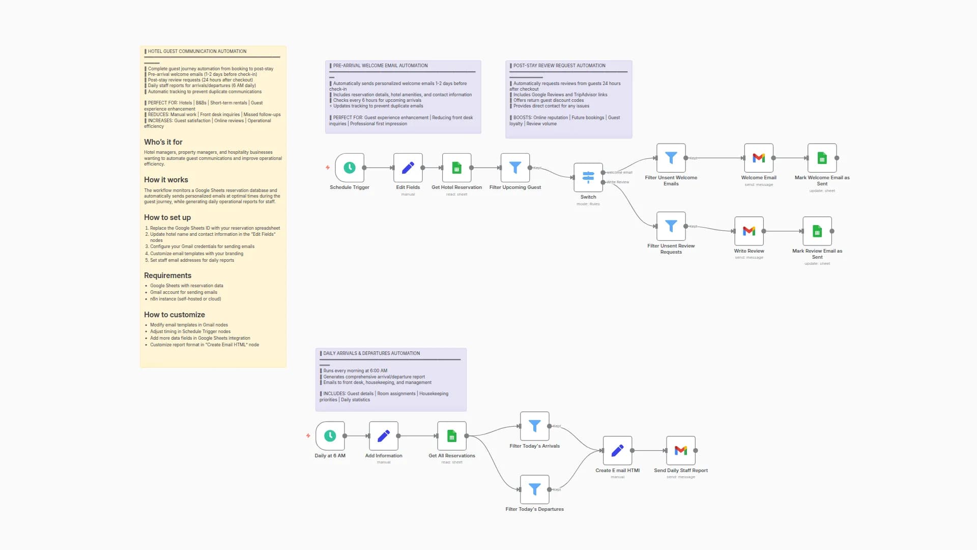 Hotel Guest Journey Automation with Gmail & Google Sheets