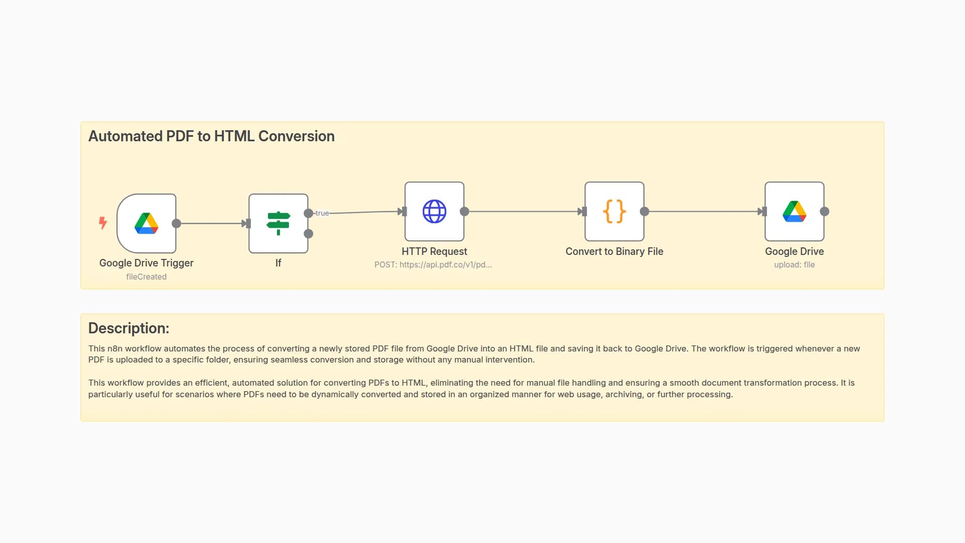 Convert PDF to HTML using PDF.co and Google Drive