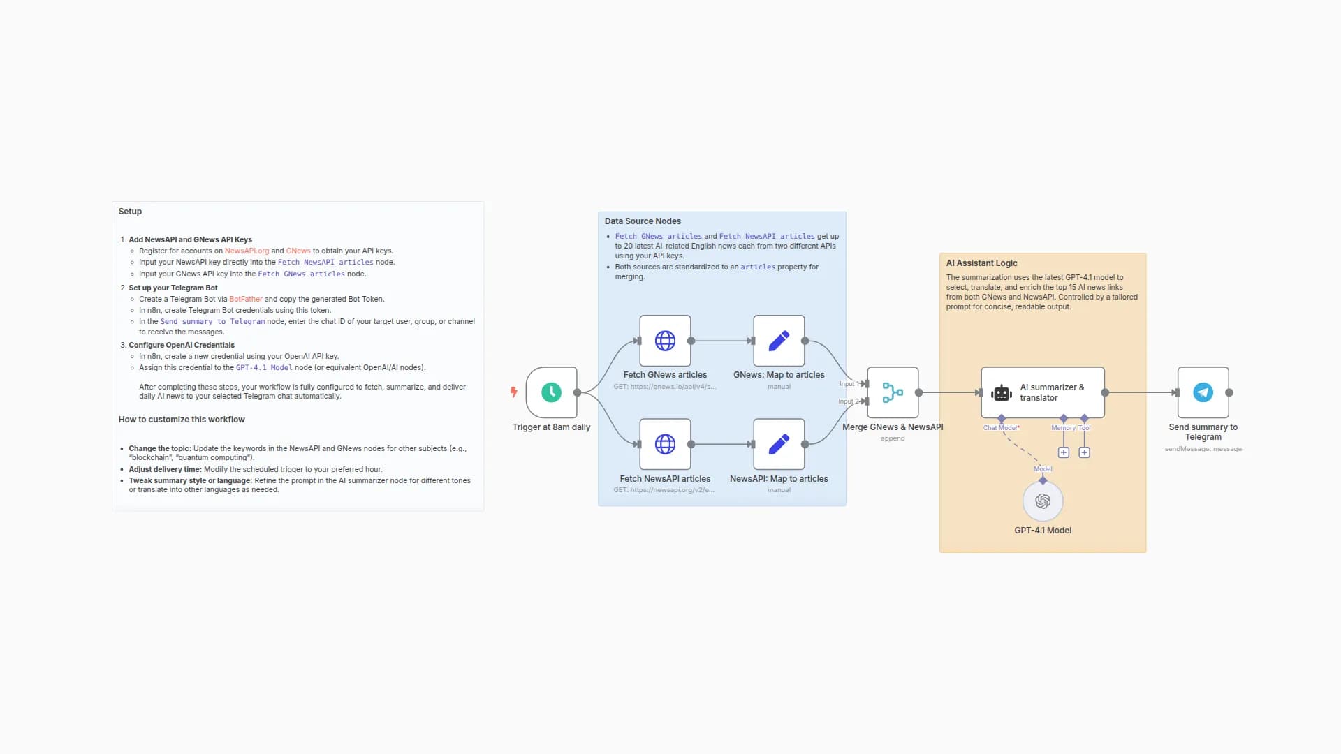 Daily AI News Translation & Summary with GPT-4 and Telegram Delivery