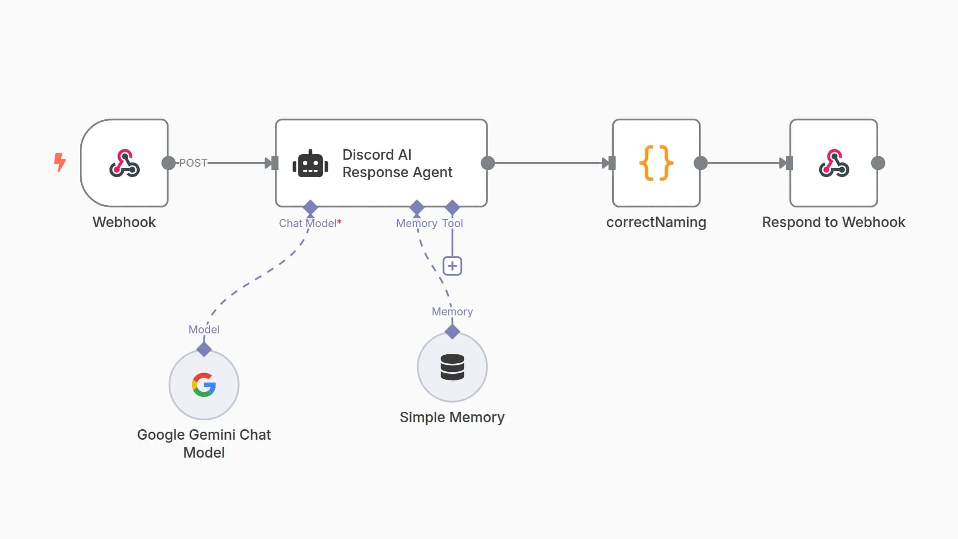Automated Discord Chatbot for chat Interaction in channel using Gemini 2.0 Flash