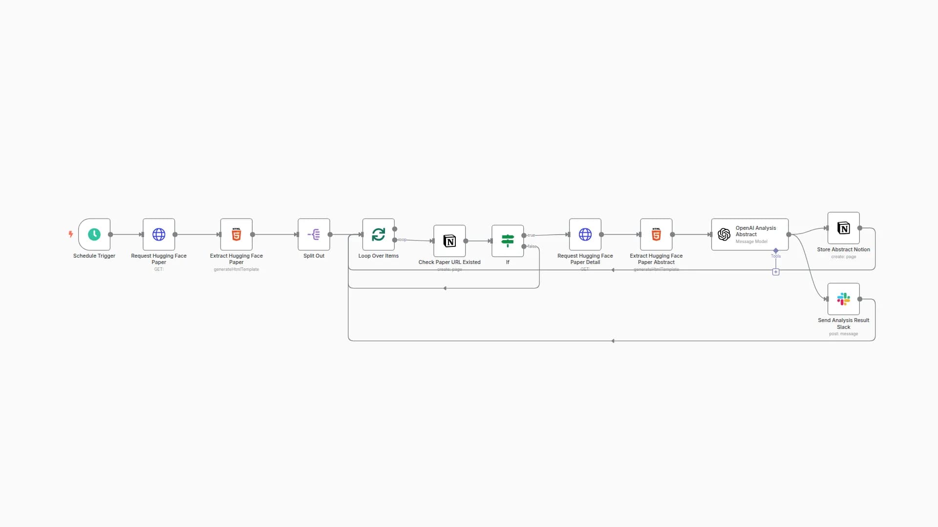 Automated Hugging Face Paper Summary Fetching & Categorization Workflow
