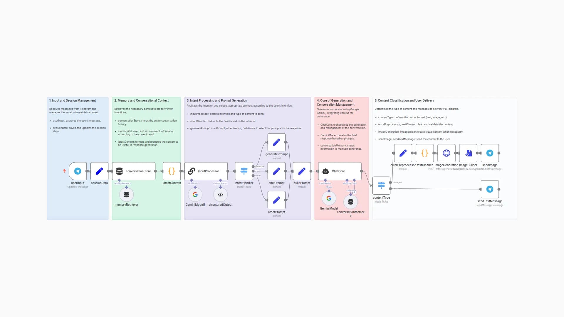 🤖💬 Conversational AI Chatbot with Google Gemini for Text & Image | Telegram