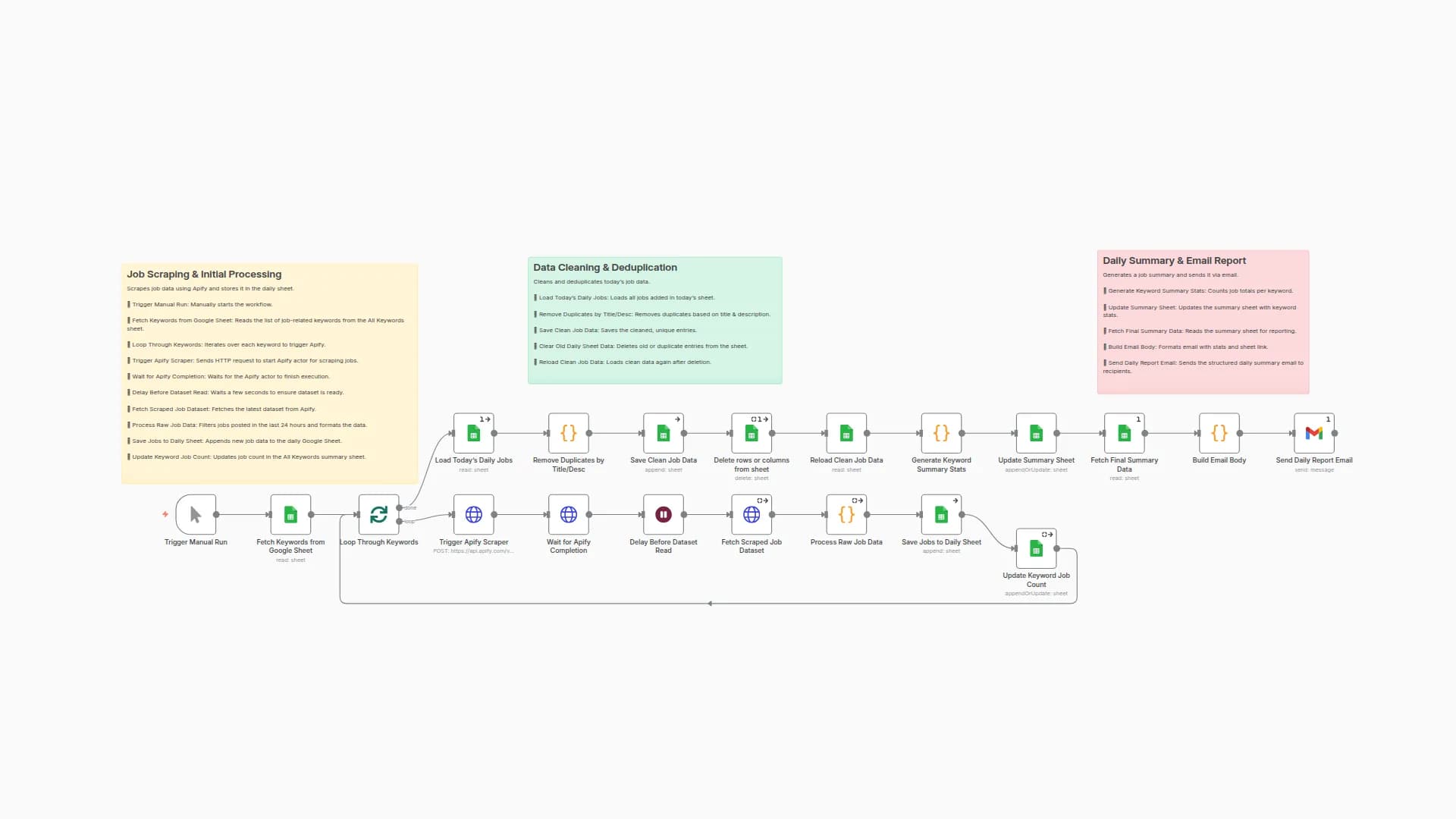 Scrape Upwork Job Listings & Generate Daily Email Reports with Apify & Google Sheets
