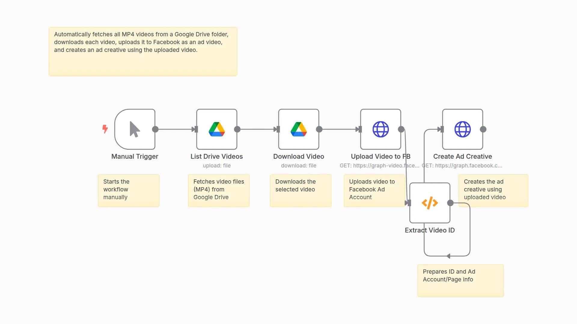  Automated Google Drive to Facebook Ads: One-Click Video Marketing Workflow